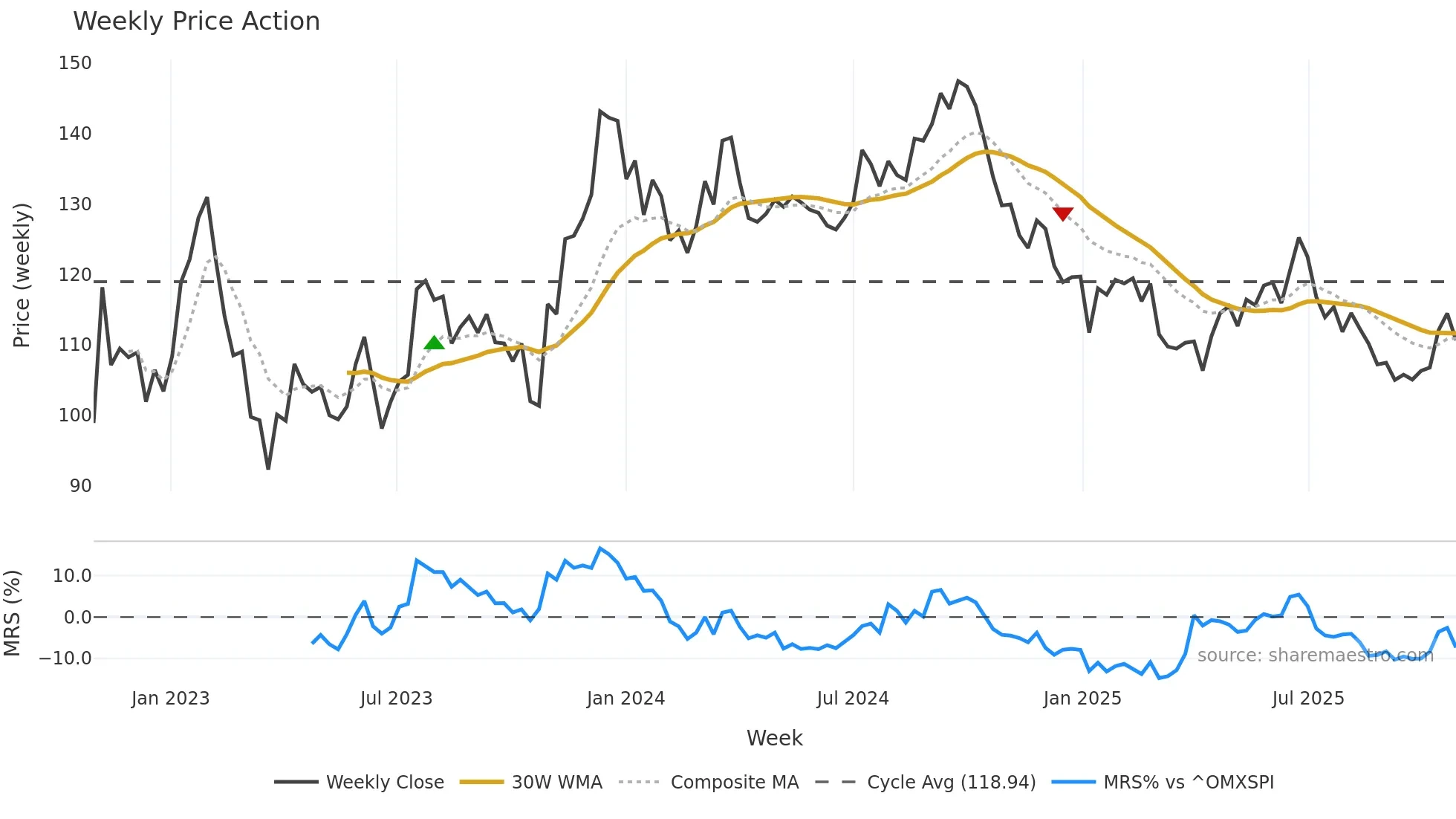 CAST weekly Price Action chart, closing 2025-10-27