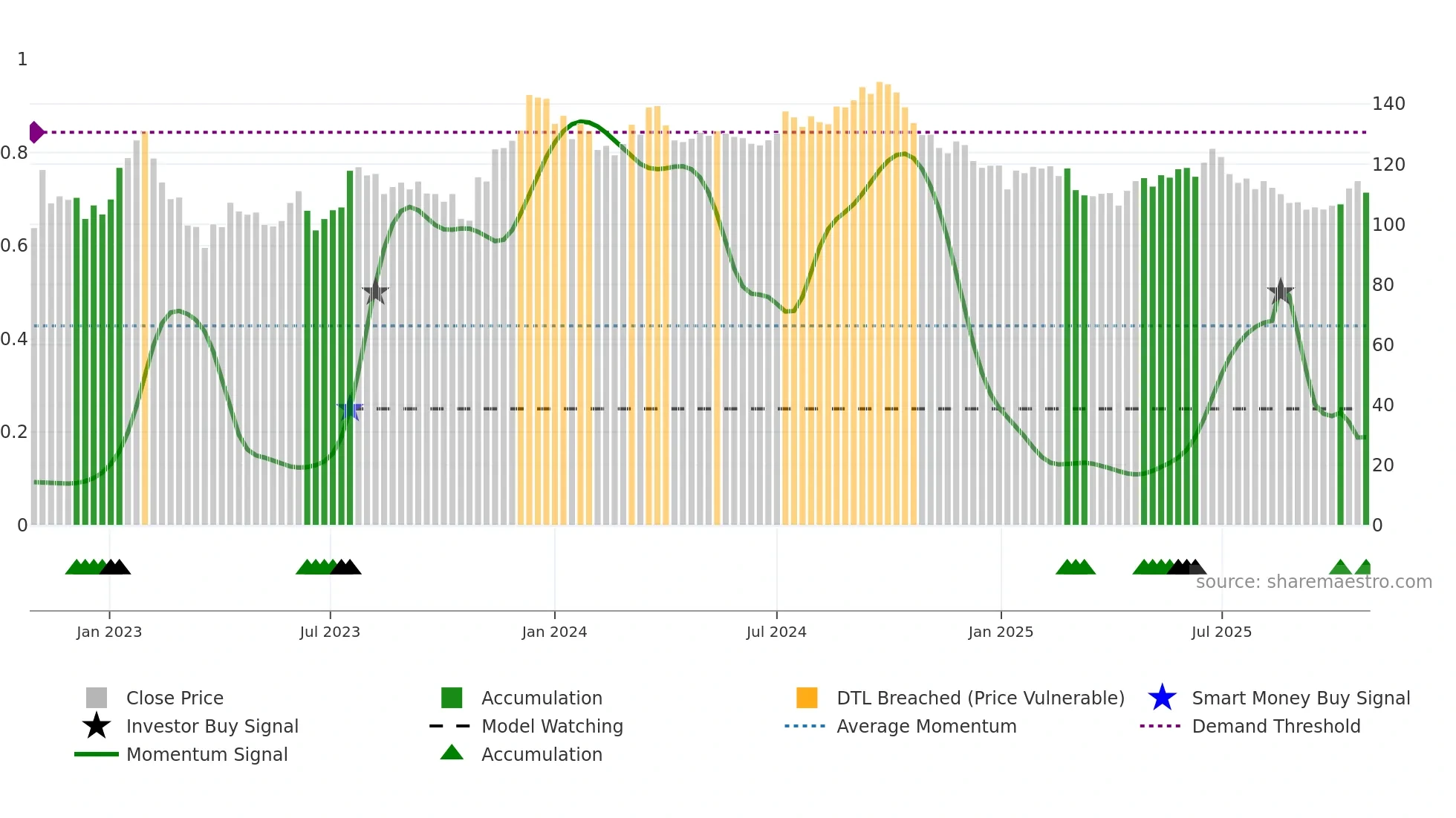 CAST weekly Smart Money chart