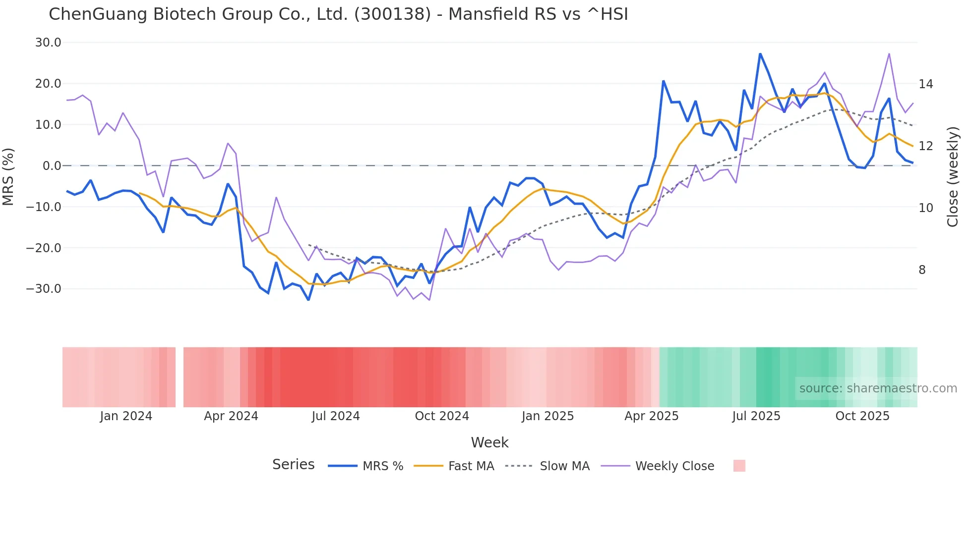 300138 Mansfield Relative Strength chart