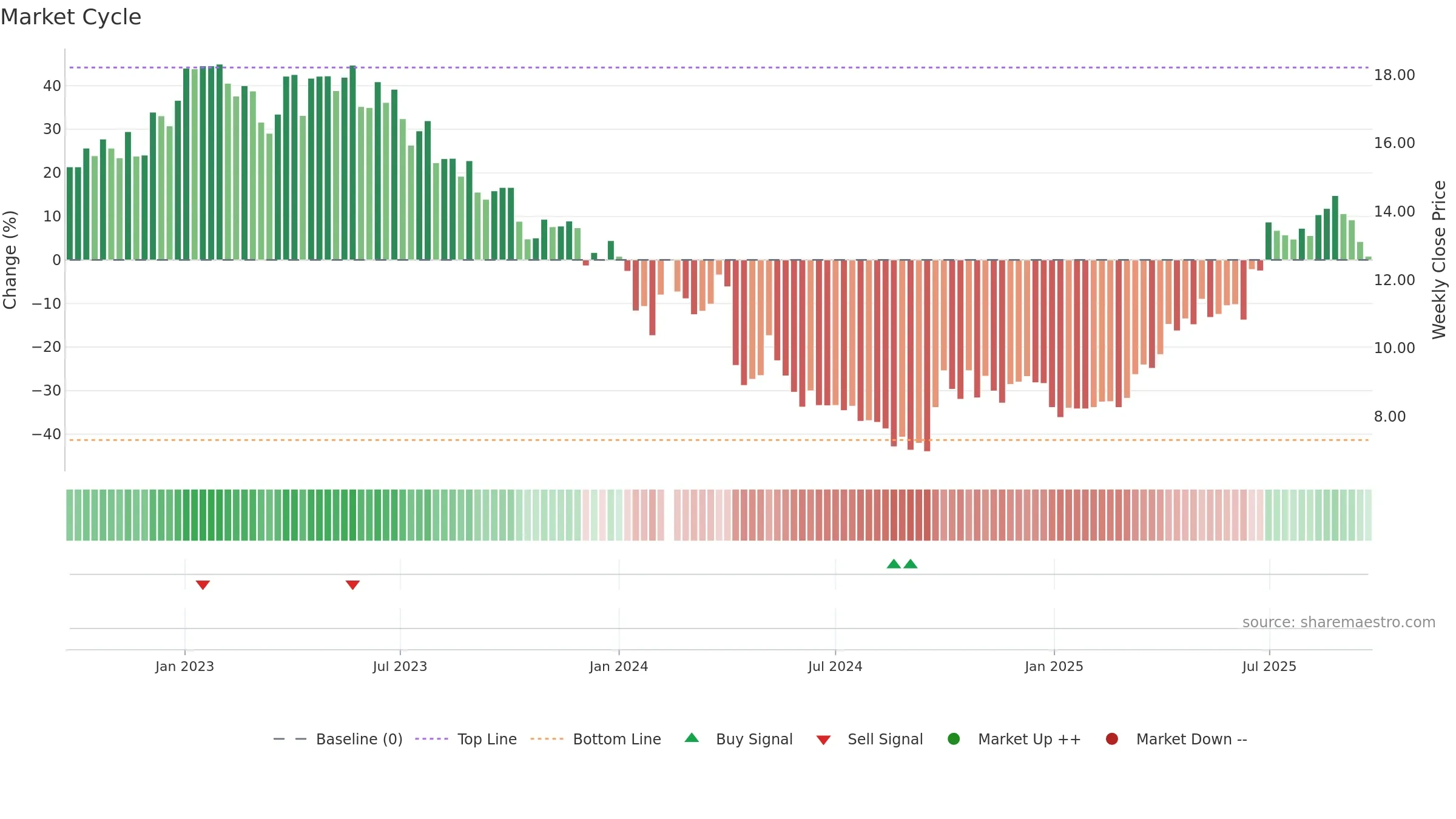 300138 weekly Market Cycle chart, closing 2025-09-22.
