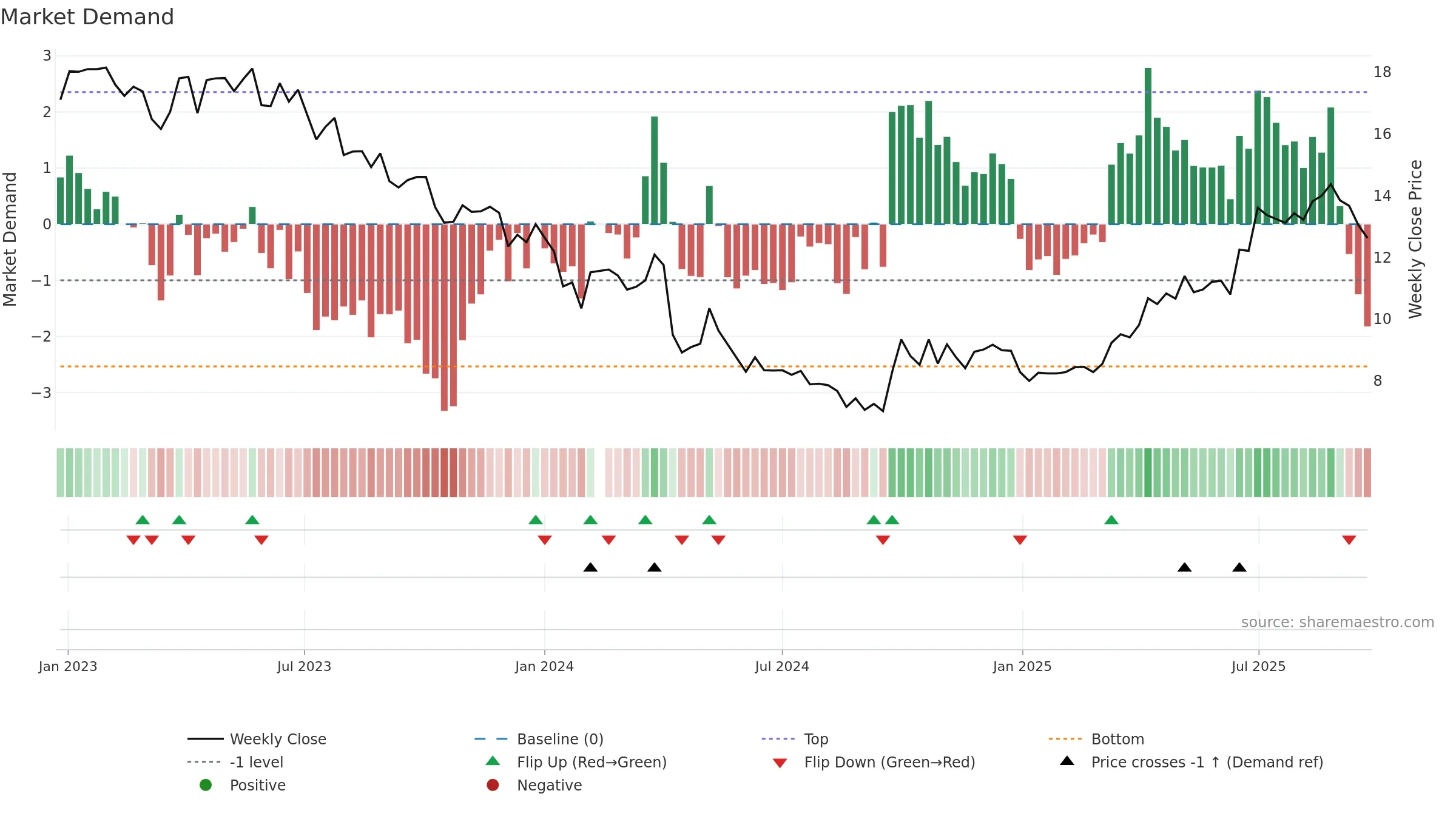 300138 weekly Market Demand chart, closing 2025-09-22.