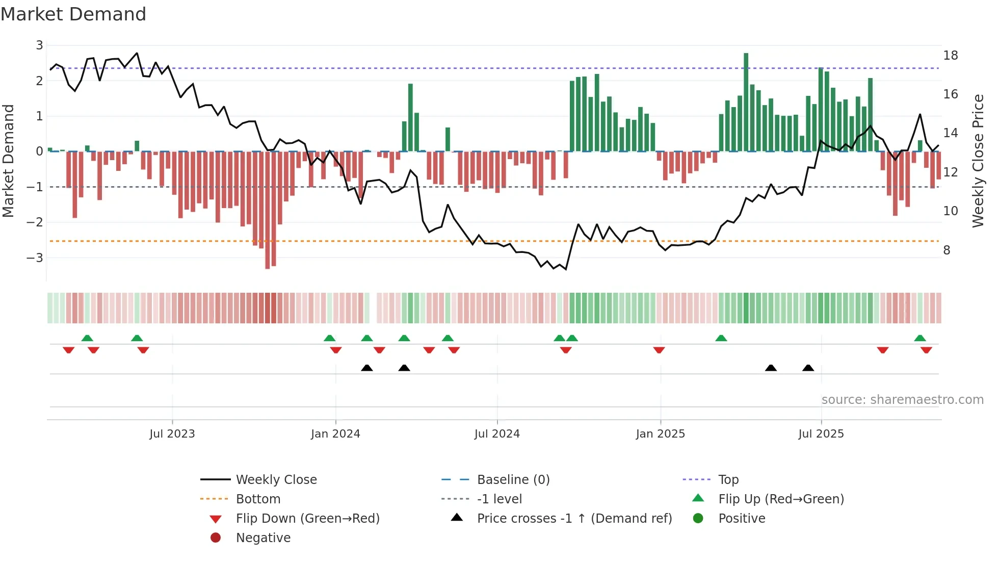 300138 weekly Market Demand chart