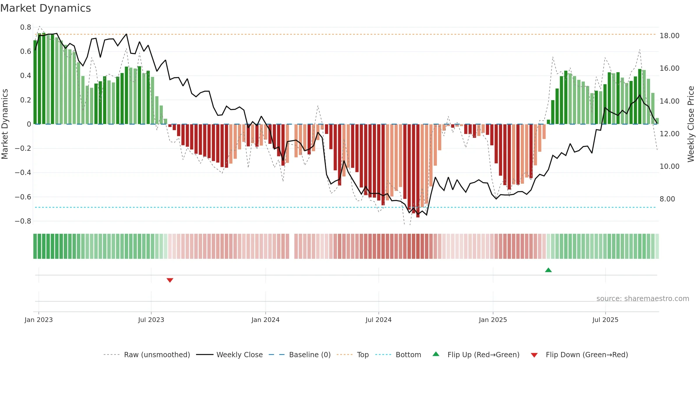 300138 weekly Market Dynamics chart, closing 2025-09-22.