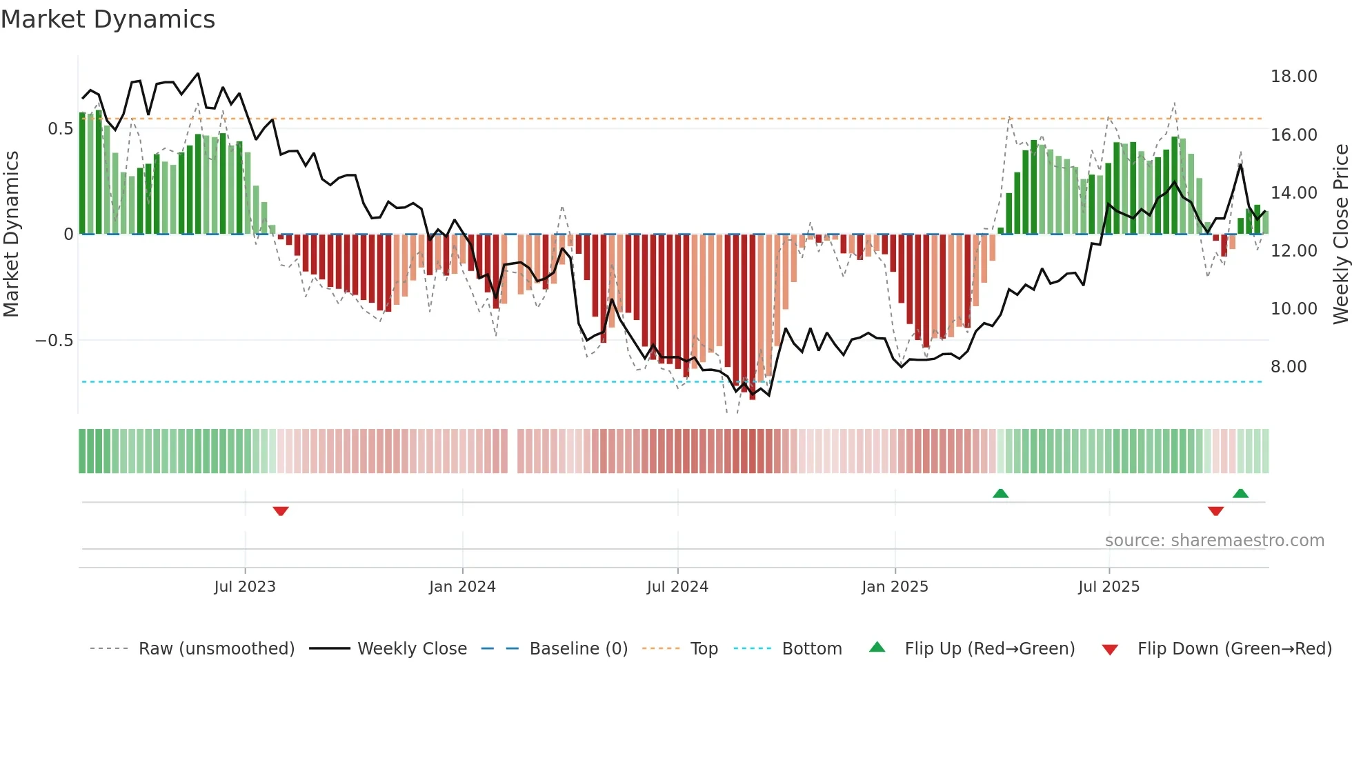 300138 weekly Market Dynamics chart