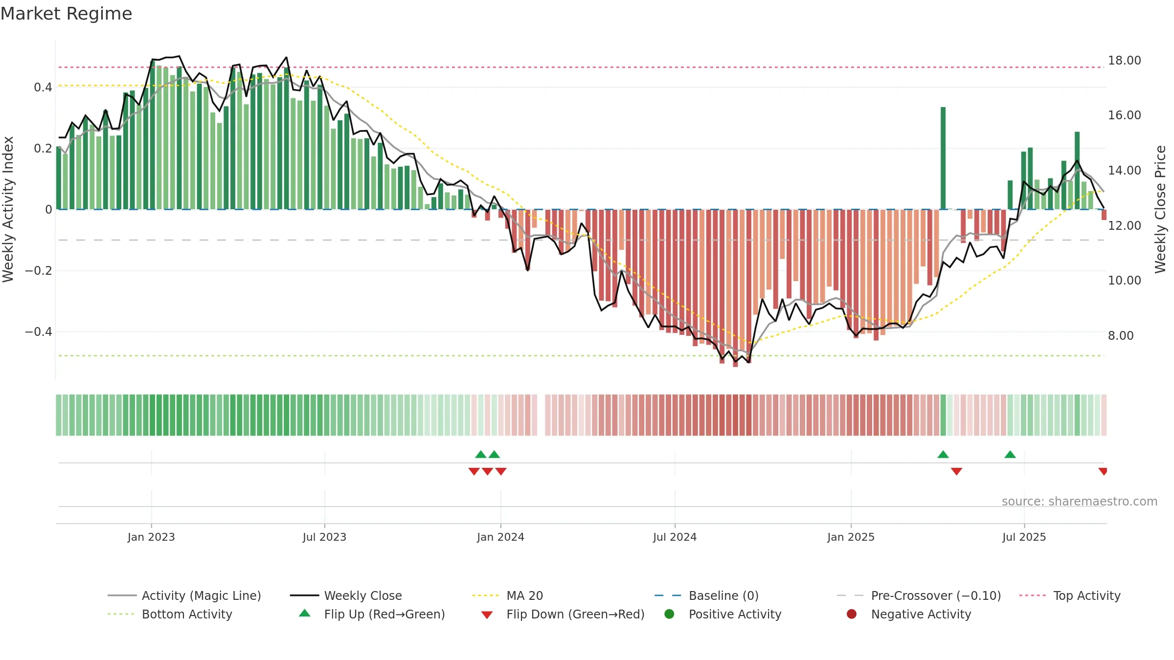 300138 weekly Market Snapshot chart, closing 2025-09-22.