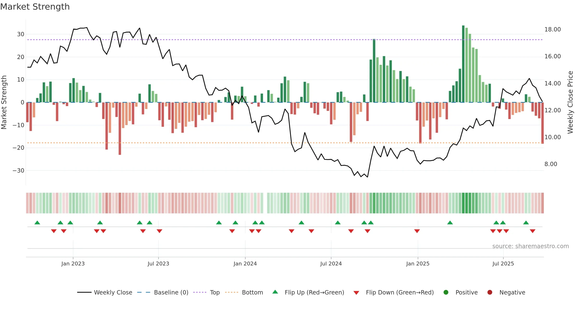 300138 weekly Market Strength chart, closing 2025-09-22.