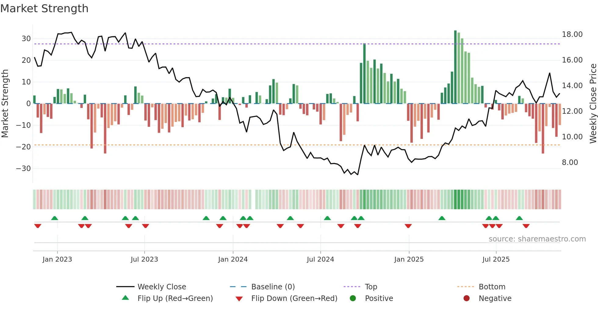 300138 weekly Market Strength chart