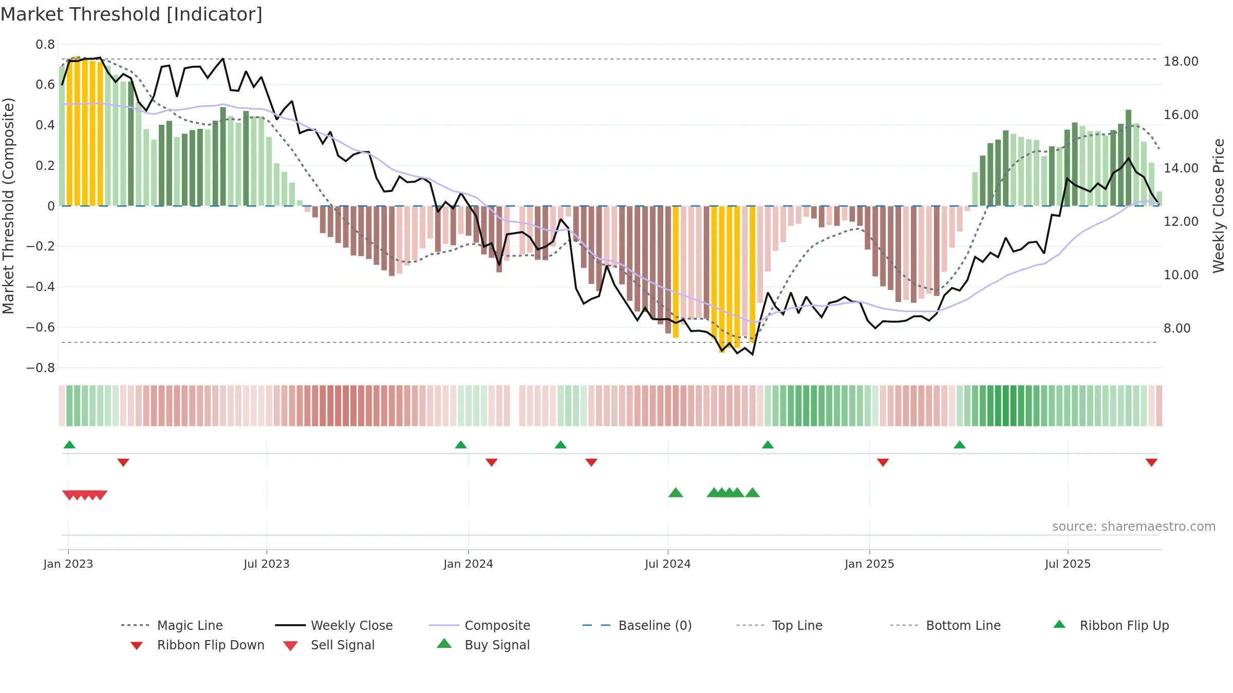 300138 weekly Market Threshold chart, closing 2025-09-22.