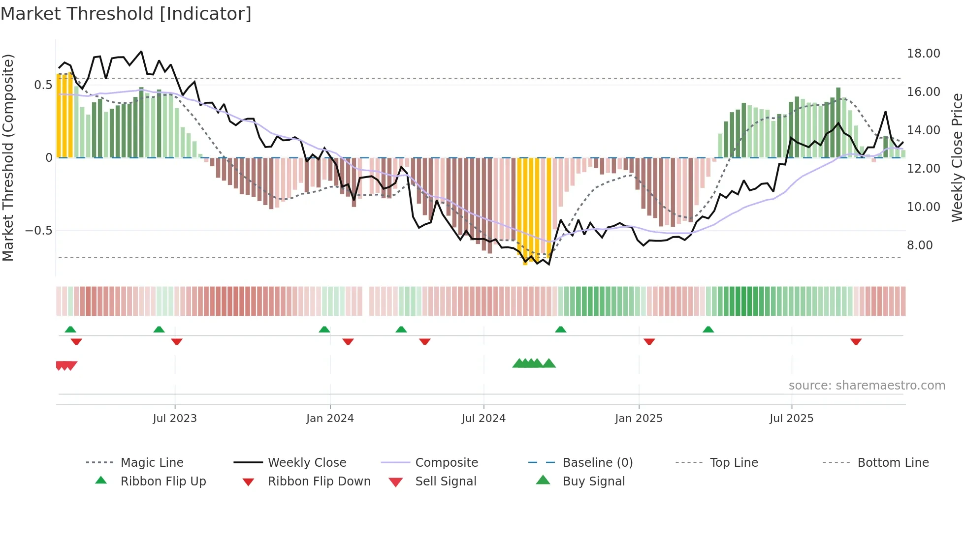 300138 weekly Market Threshold chart