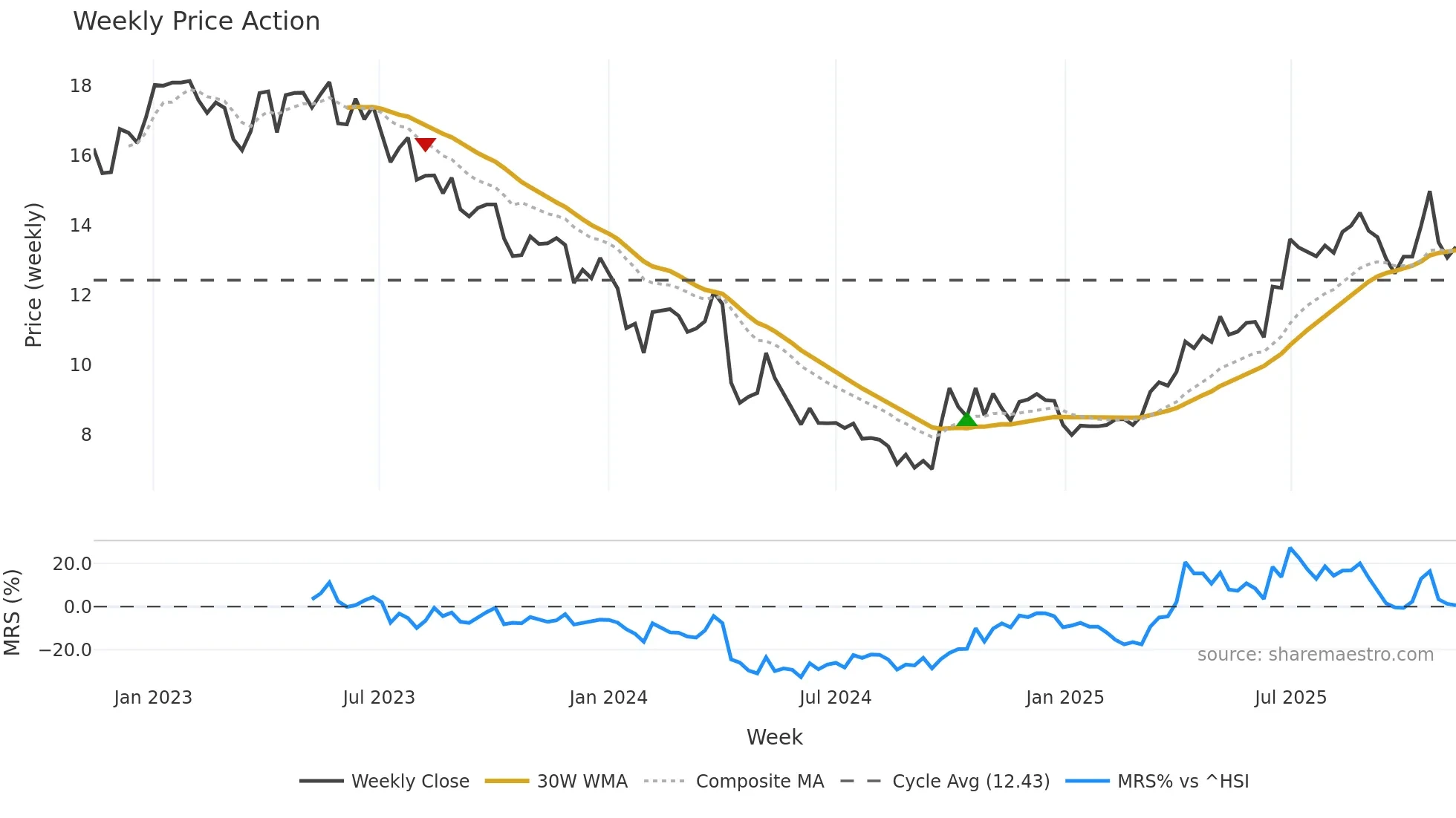 300138 weekly Price Action chart, closing 2025-11-10