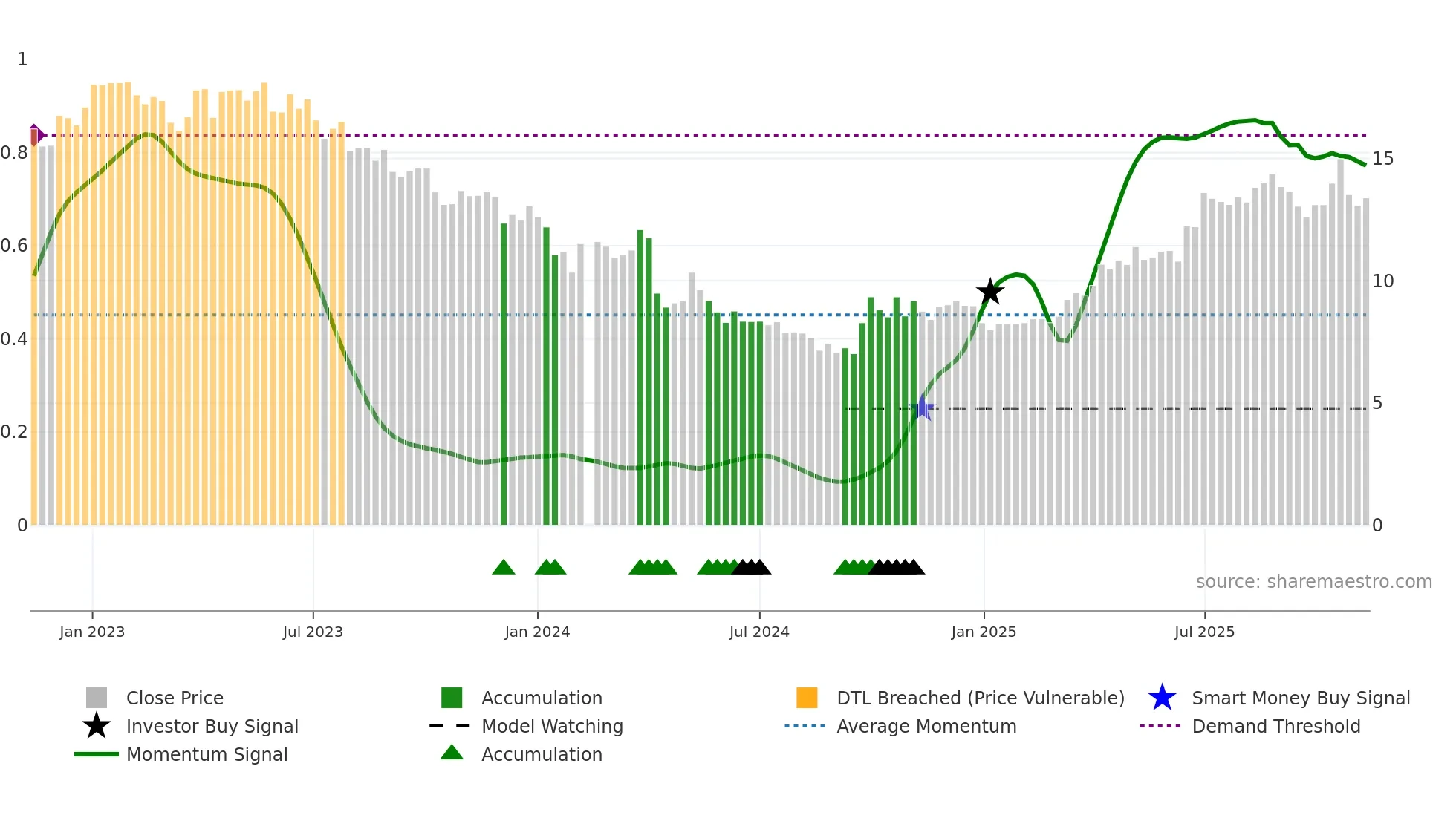 300138 weekly Smart Money chart