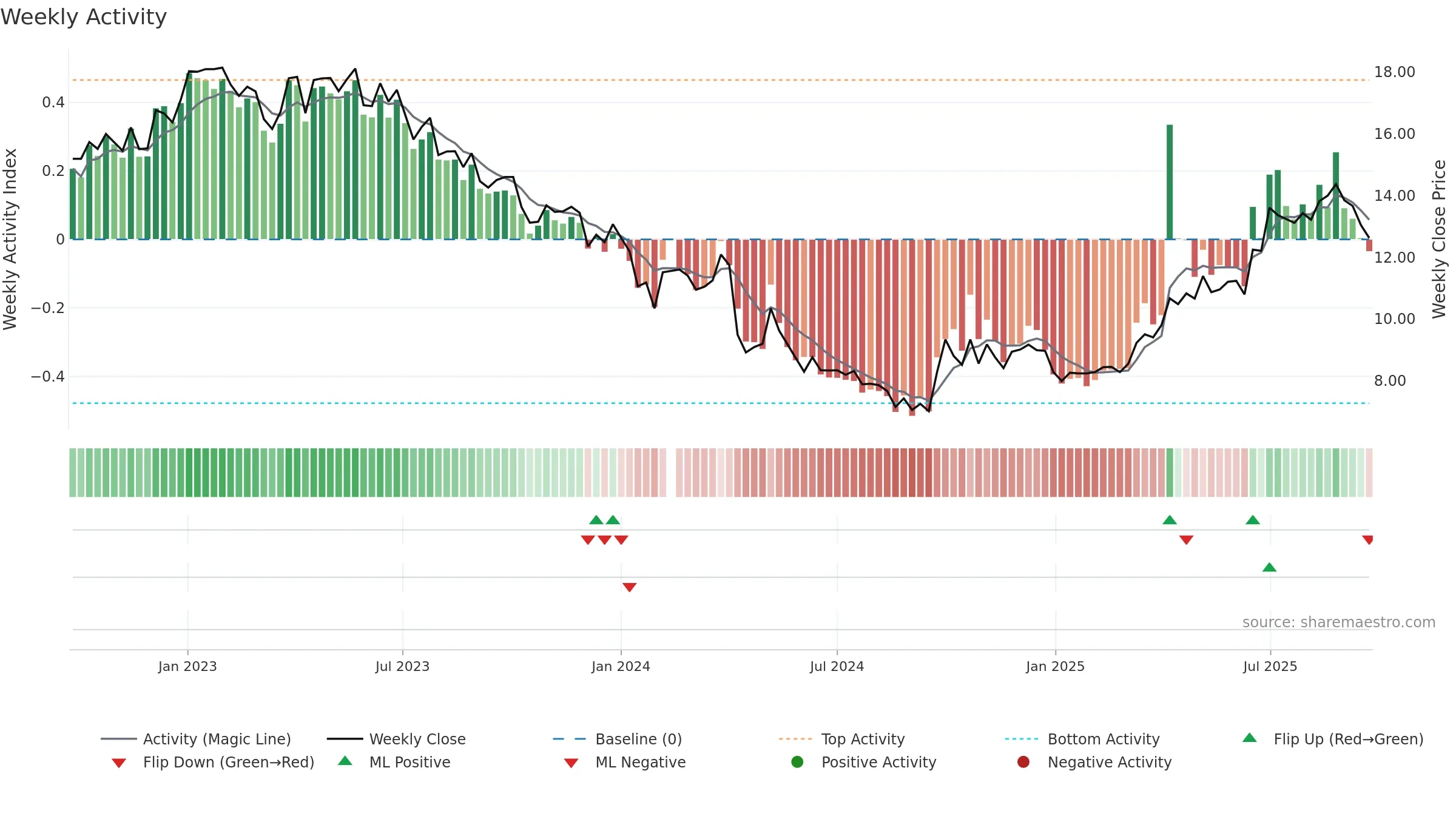 300138 weekly Activity chart, closing 2025-09-22.