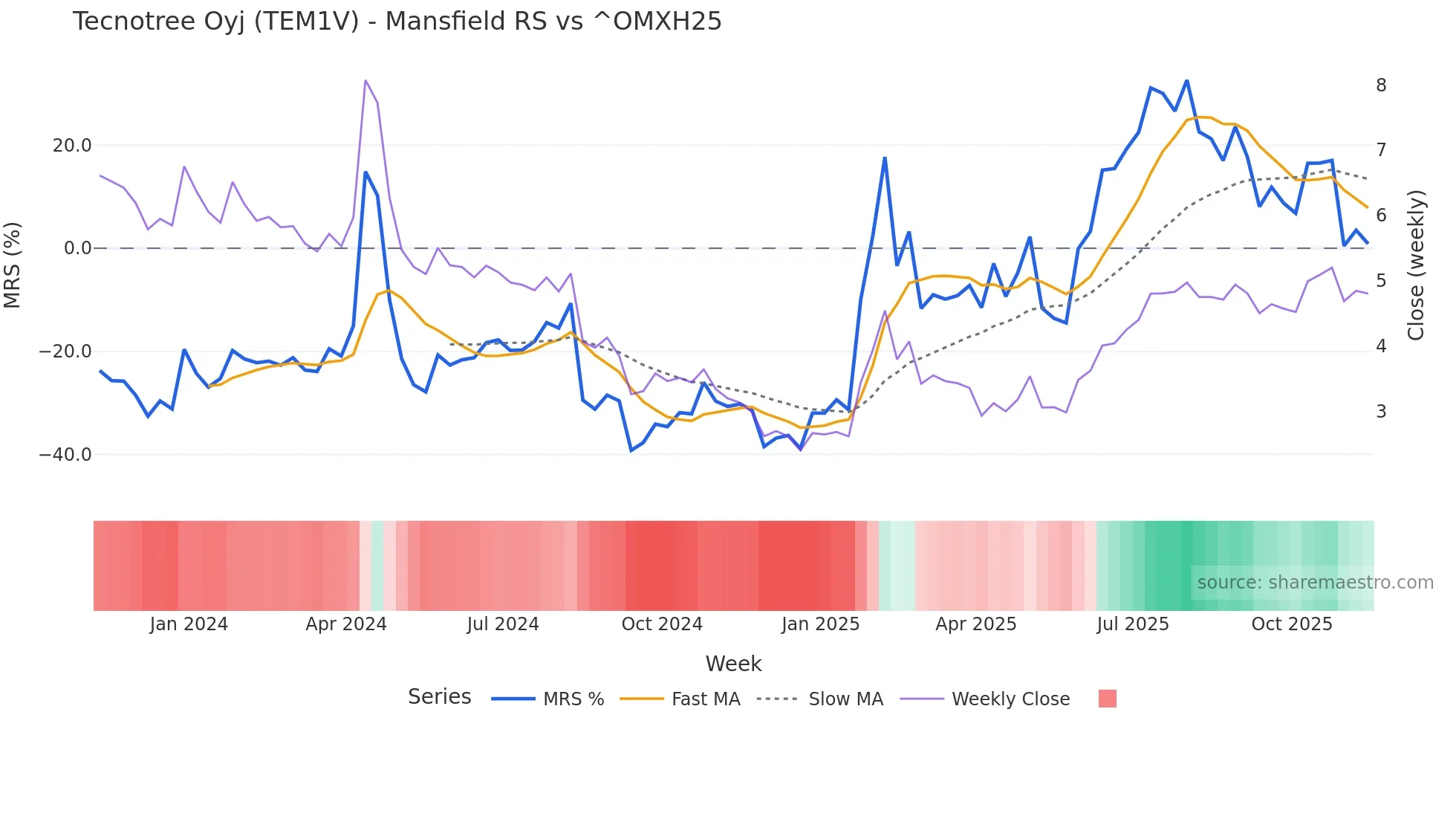 TEM1V Mansfield Relative Strength chart