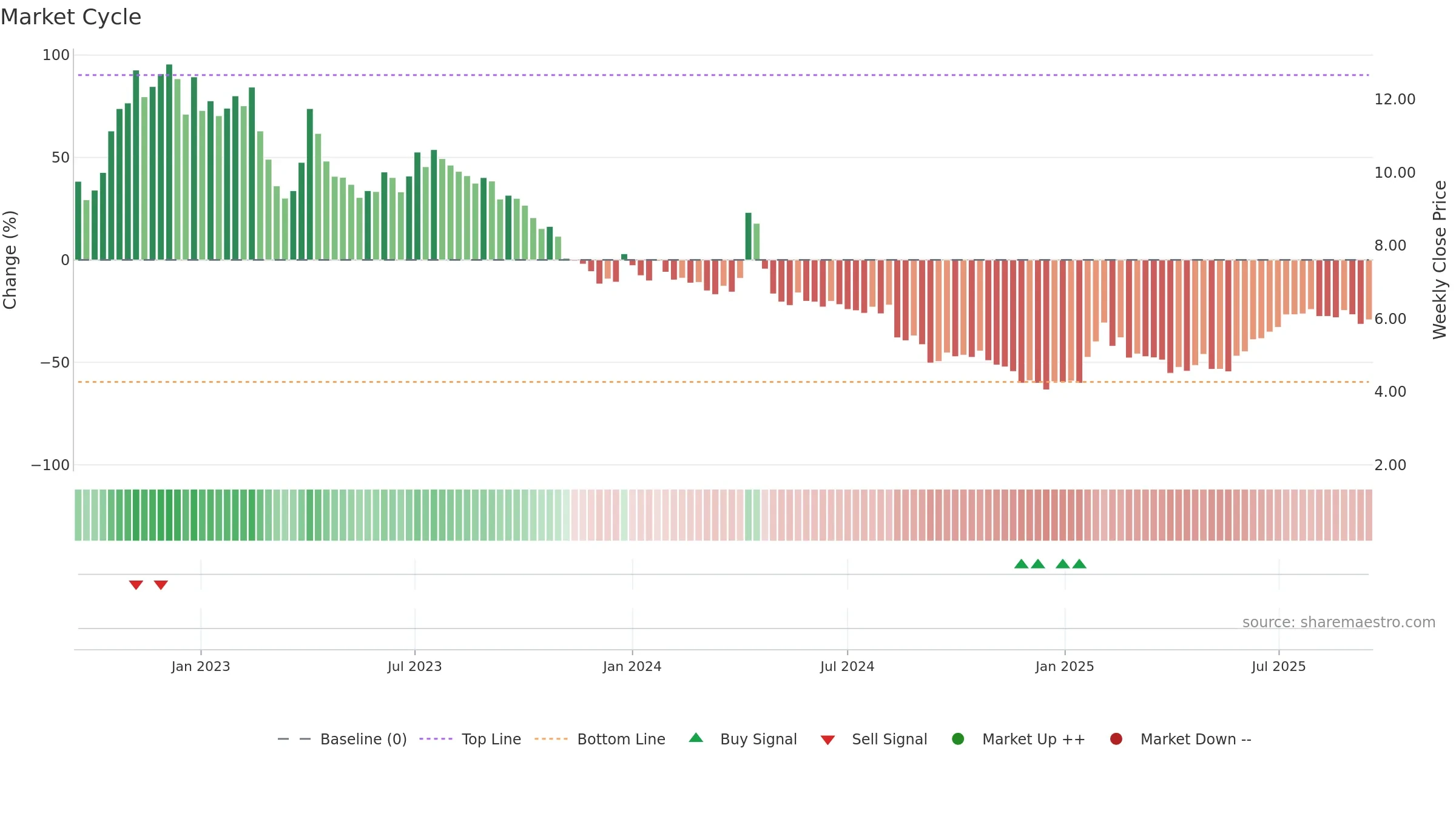 TEM1V weekly Market Cycle chart, closing 2025-09-15.