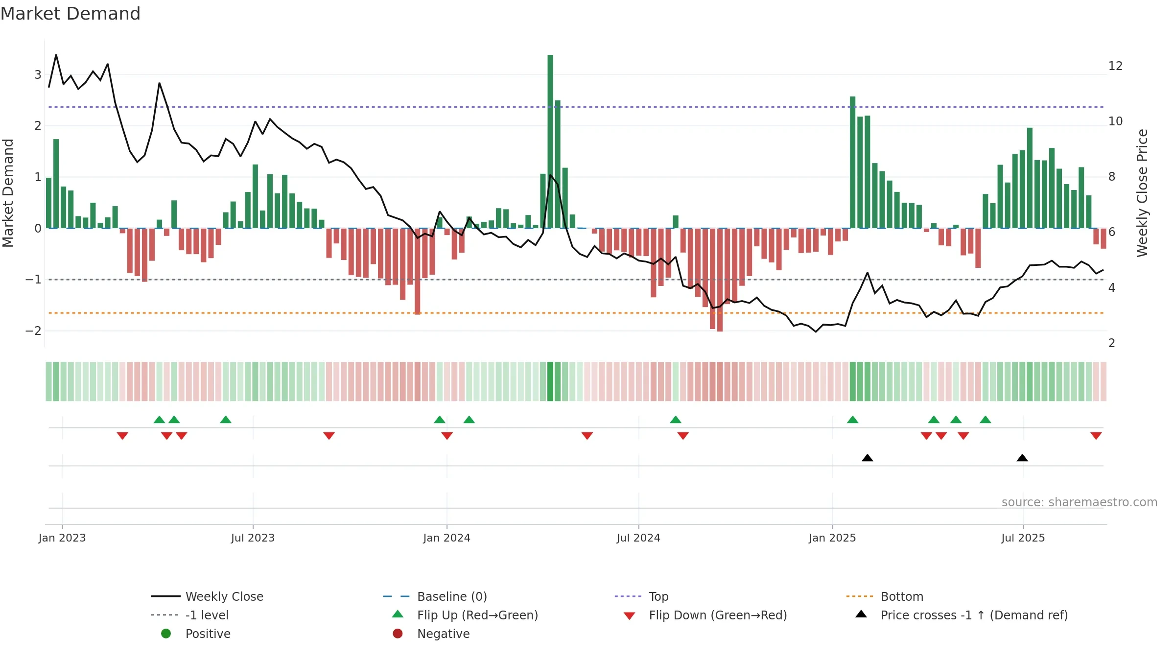 TEM1V weekly Market Demand chart, closing 2025-09-15.