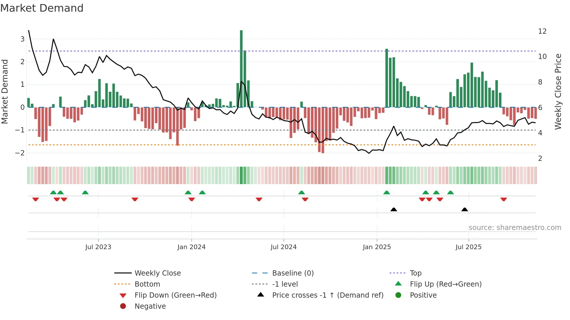 TEM1V weekly Market Demand chart