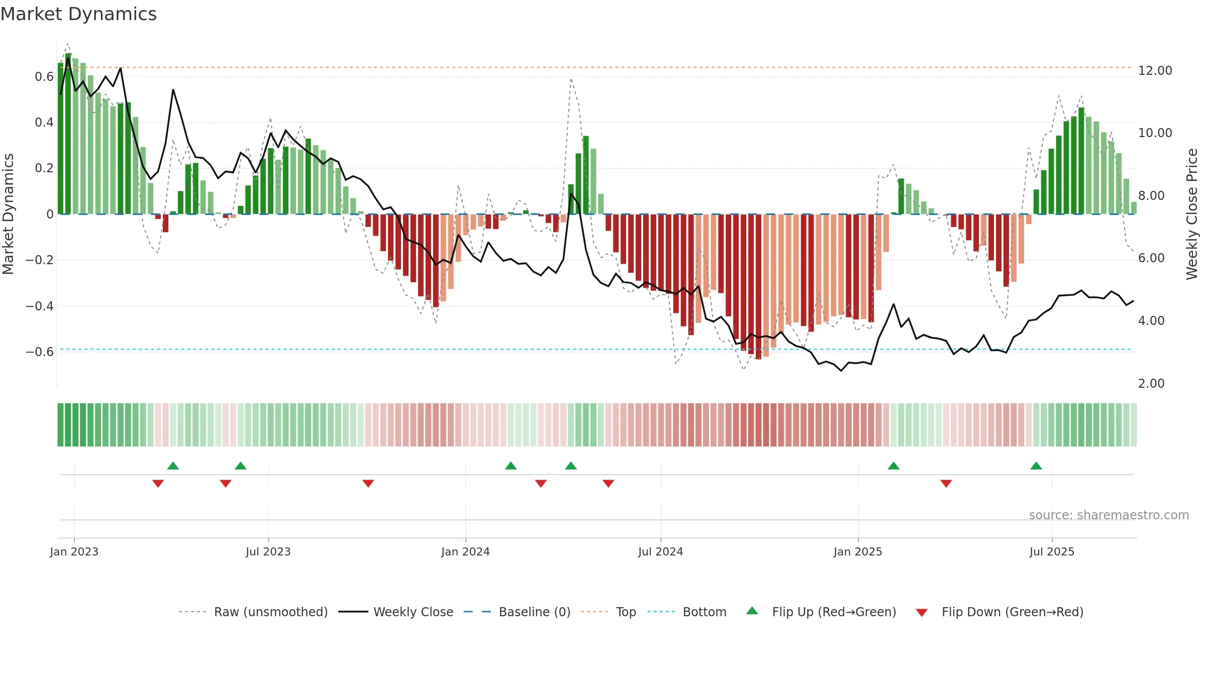 TEM1V weekly Market Dynamics chart, closing 2025-09-15.