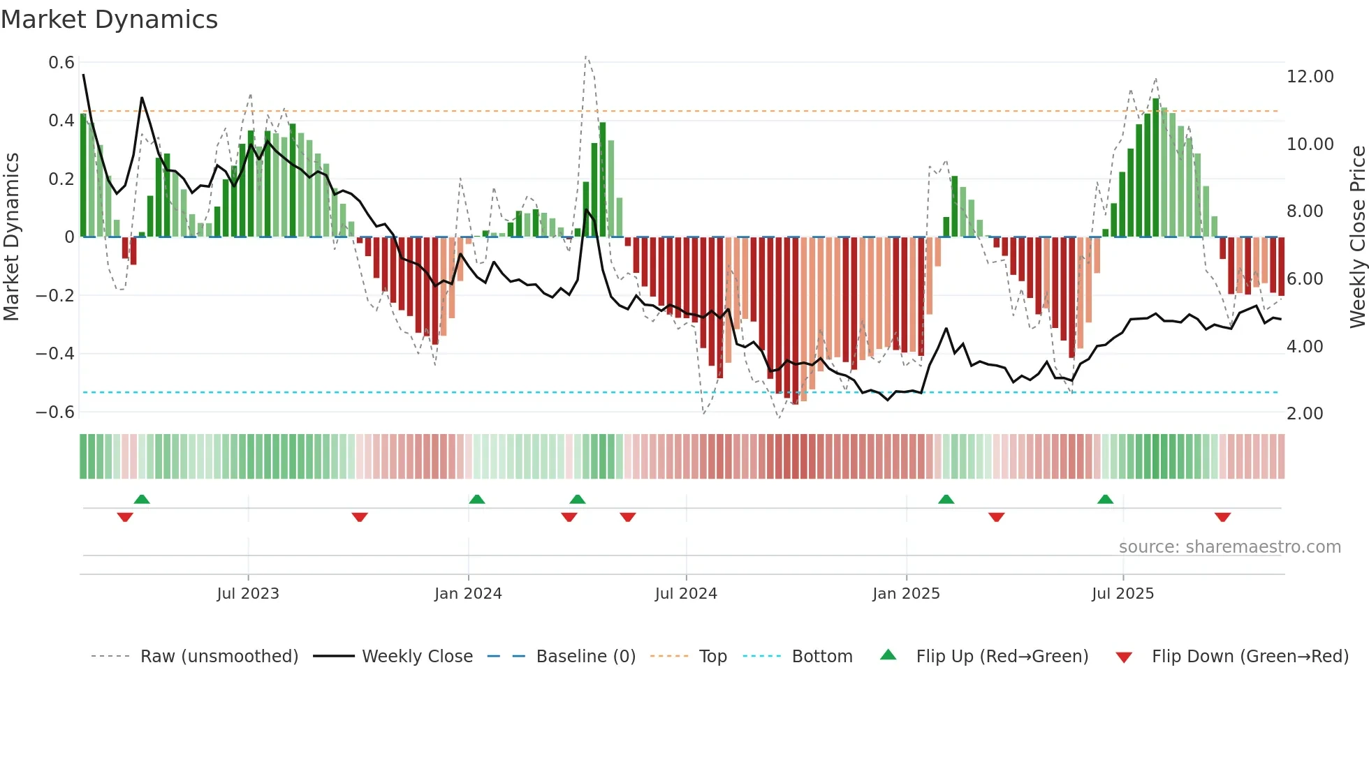 TEM1V weekly Market Dynamics chart