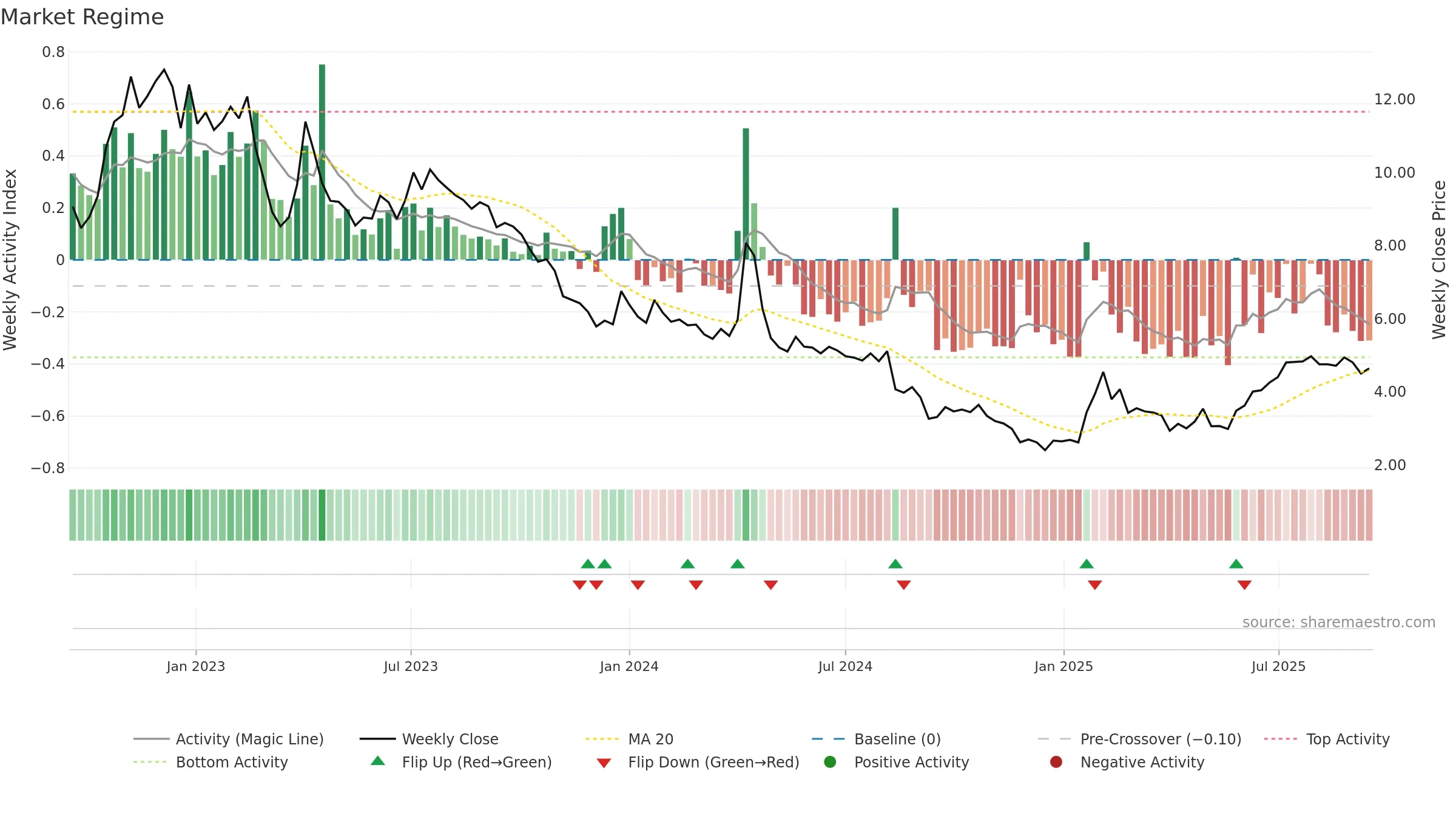 TEM1V weekly Market Snapshot chart, closing 2025-09-15.