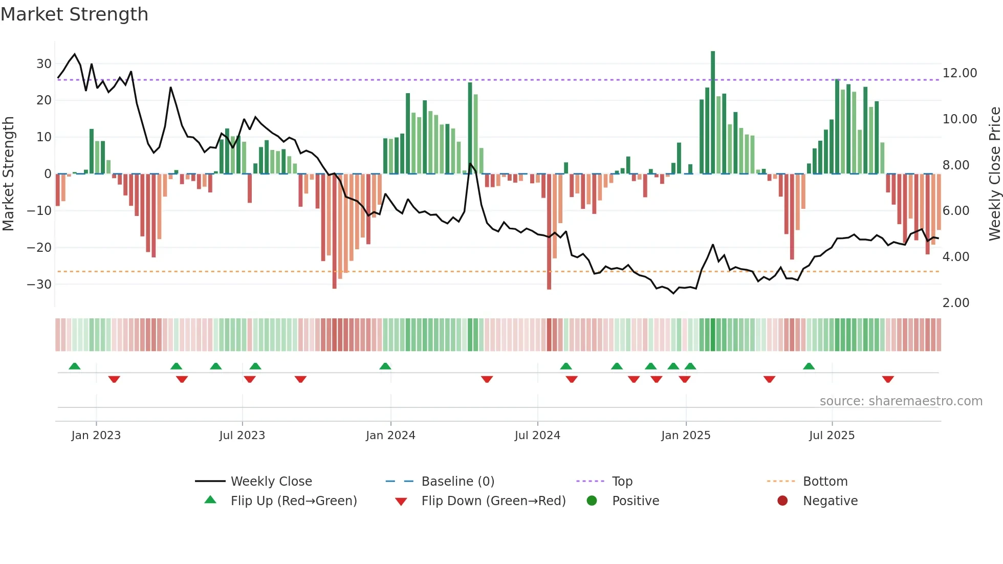 TEM1V weekly Market Strength chart