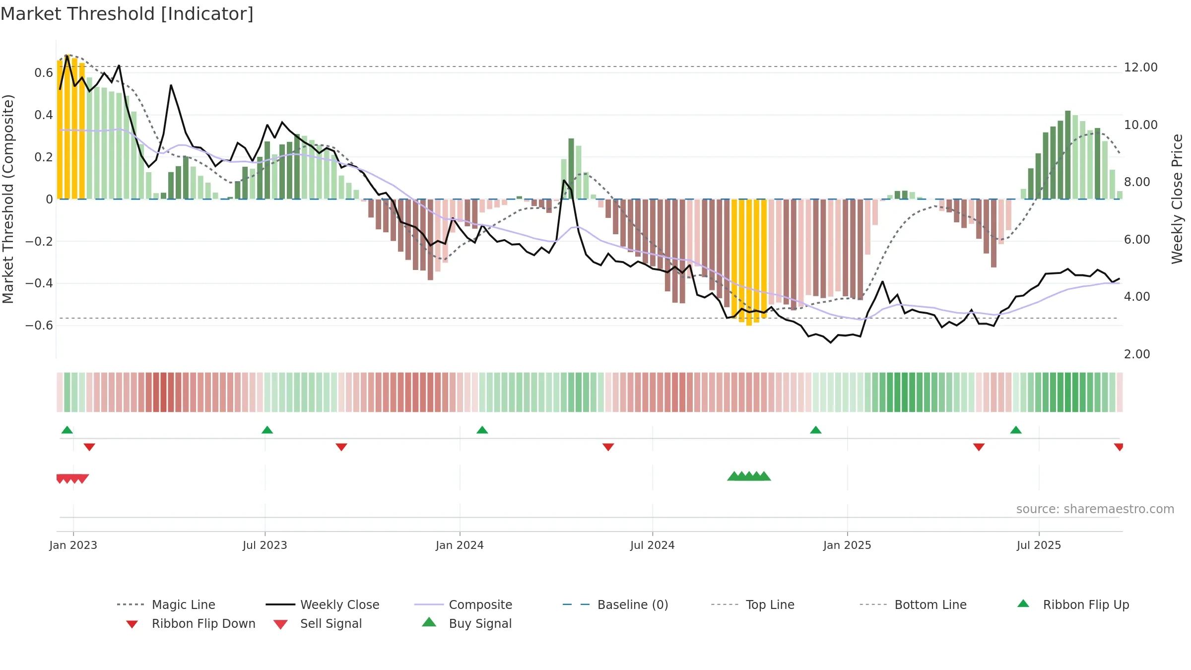 TEM1V weekly Market Threshold chart, closing 2025-09-15.