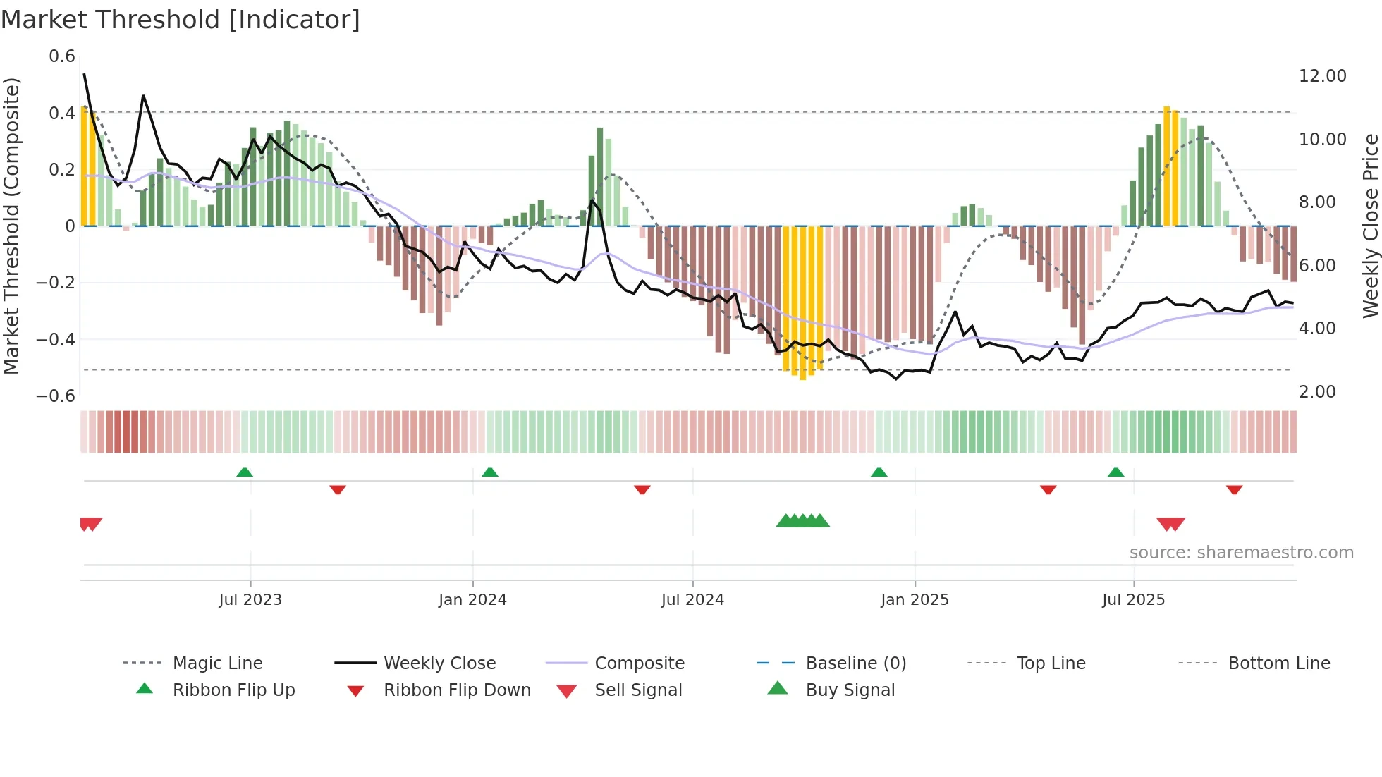 TEM1V weekly Market Threshold chart