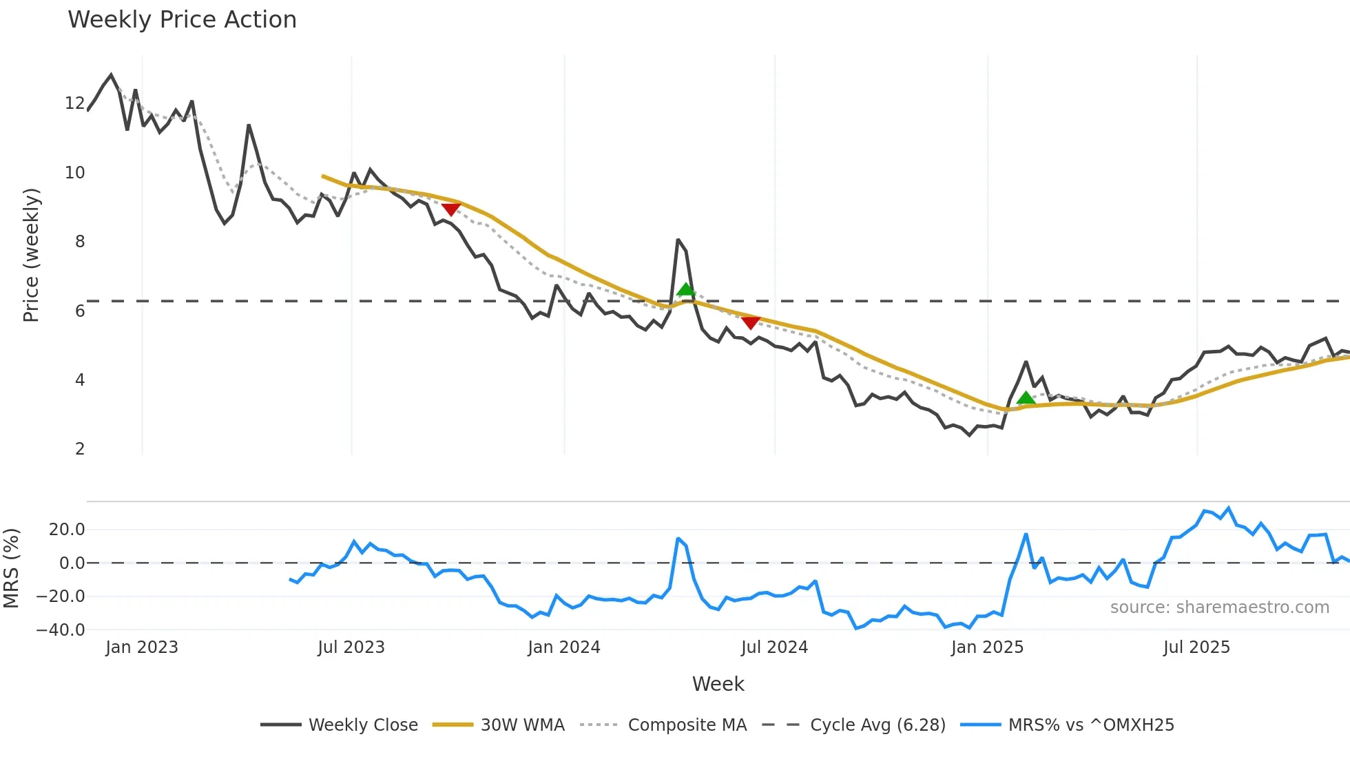 TEM1V weekly Price Action chart, closing 2025-11-10