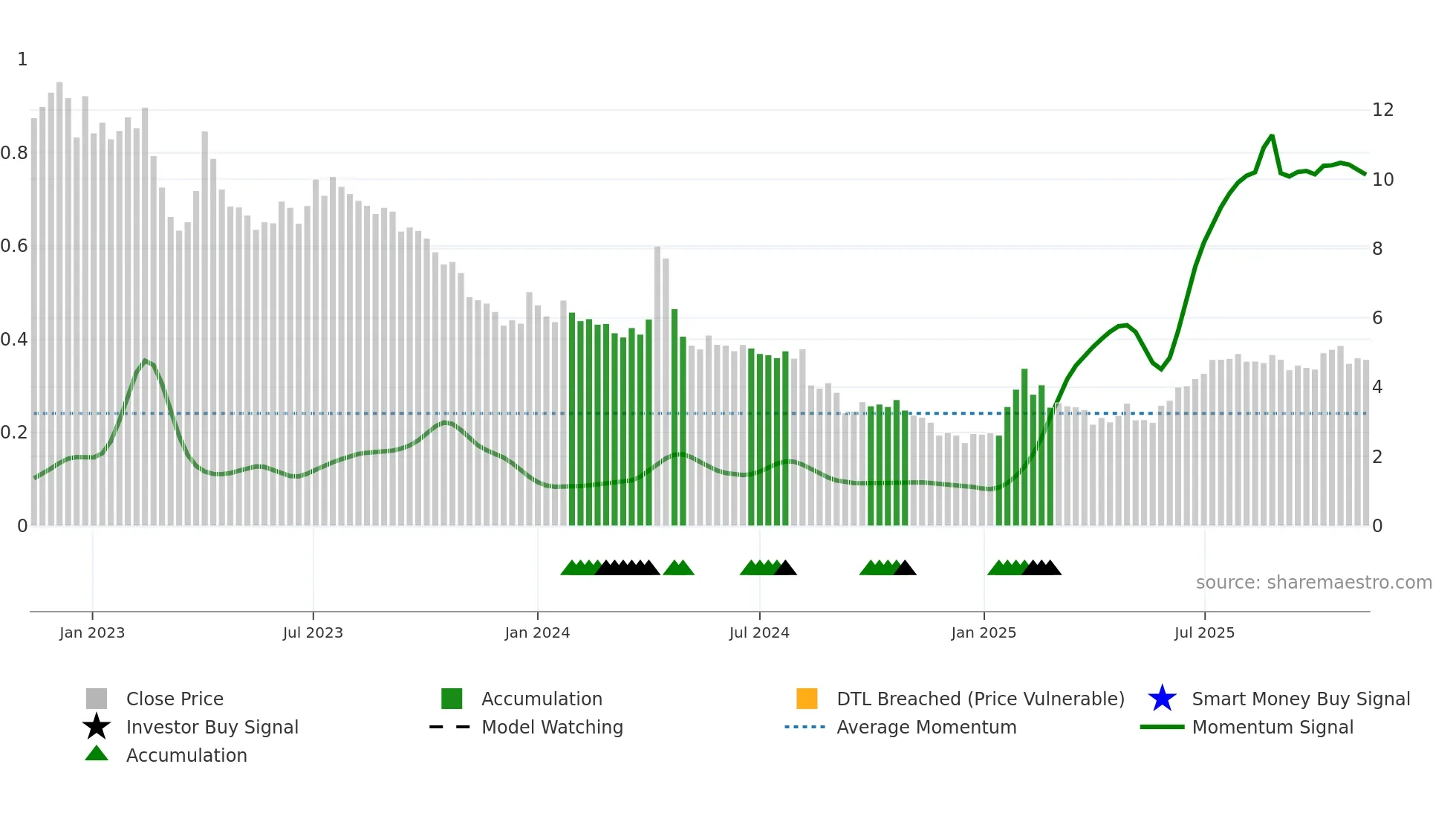 TEM1V weekly Smart Money chart