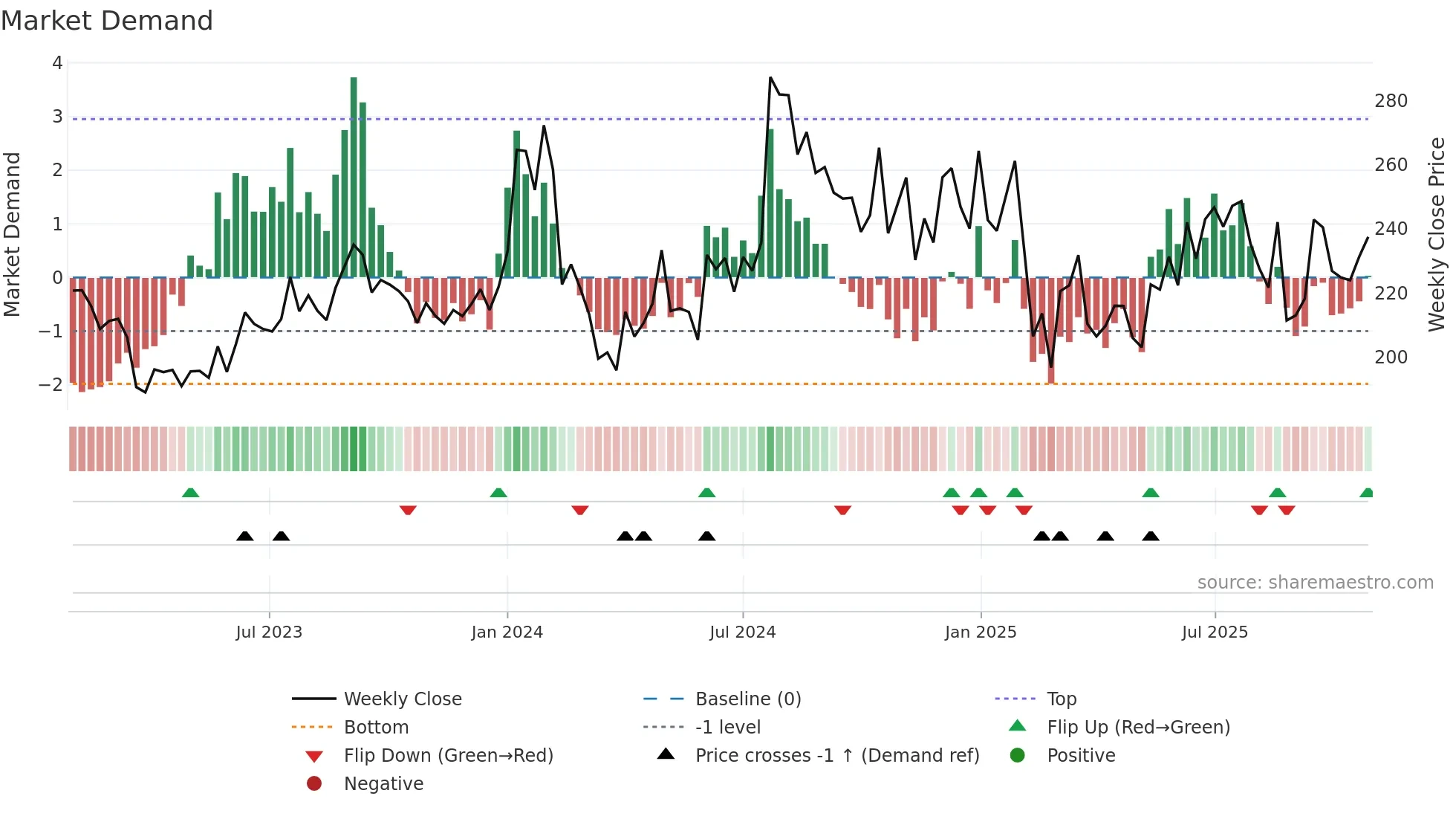 APEX weekly Market Demand chart