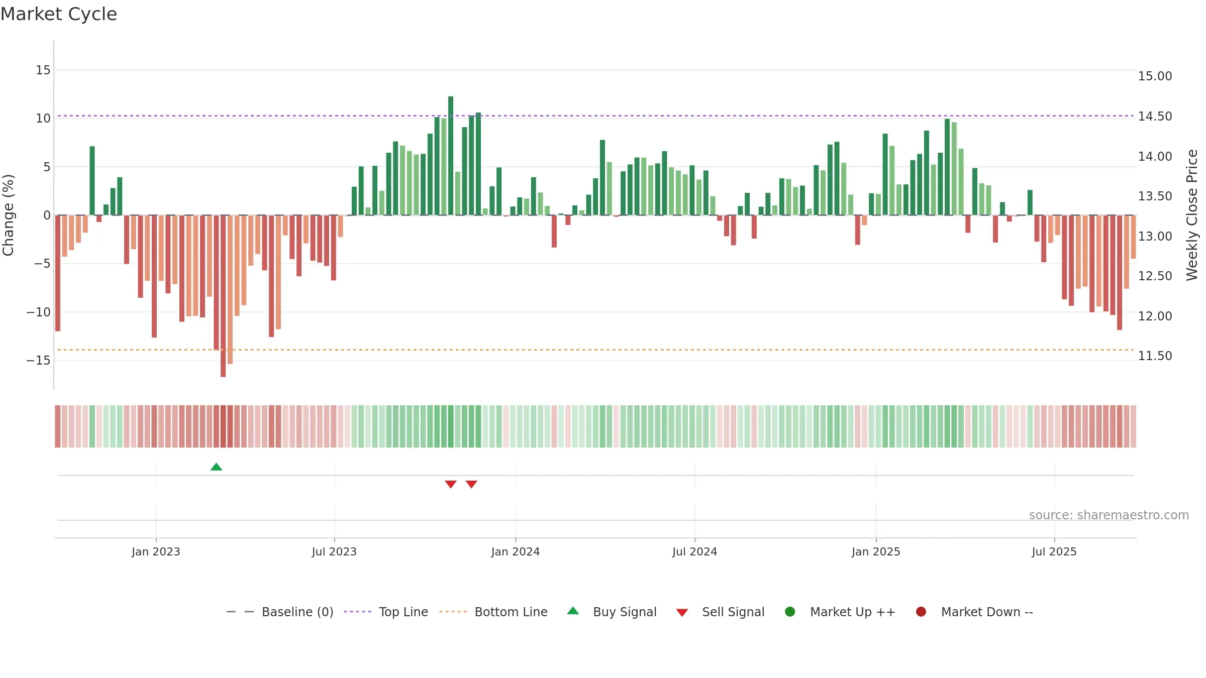 BSM weekly Market Cycle chart, closing 2025-09-19.
