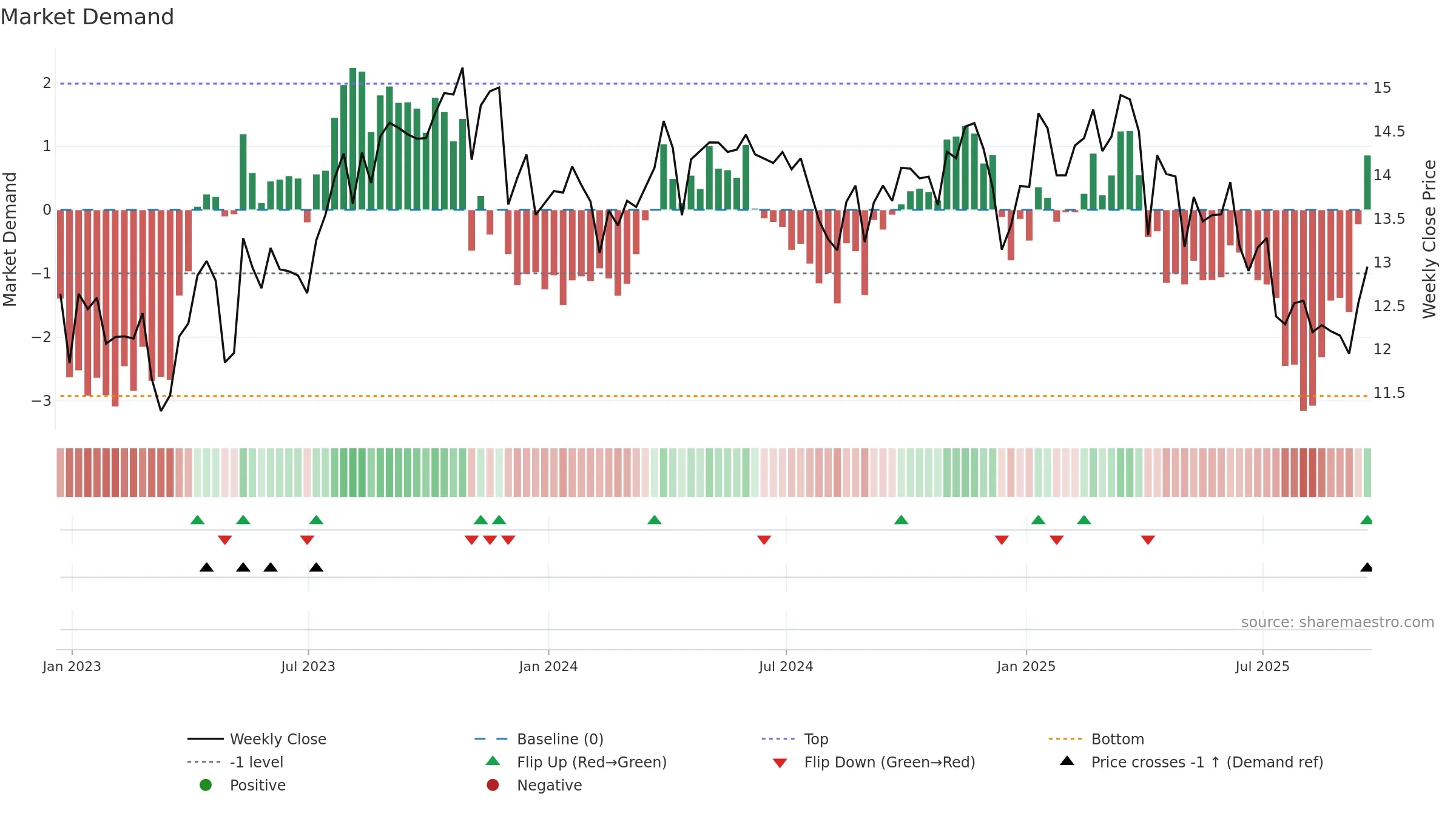BSM weekly Market Demand chart, closing 2025-09-19.