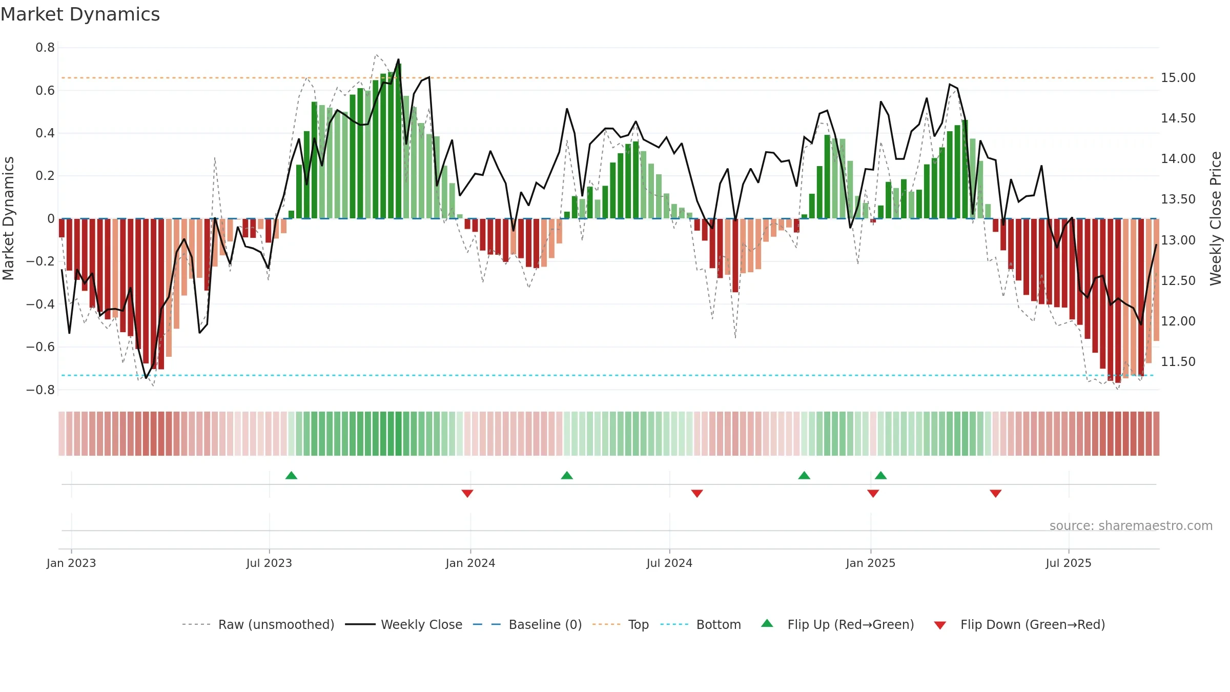 BSM weekly Market Dynamics chart, closing 2025-09-19.