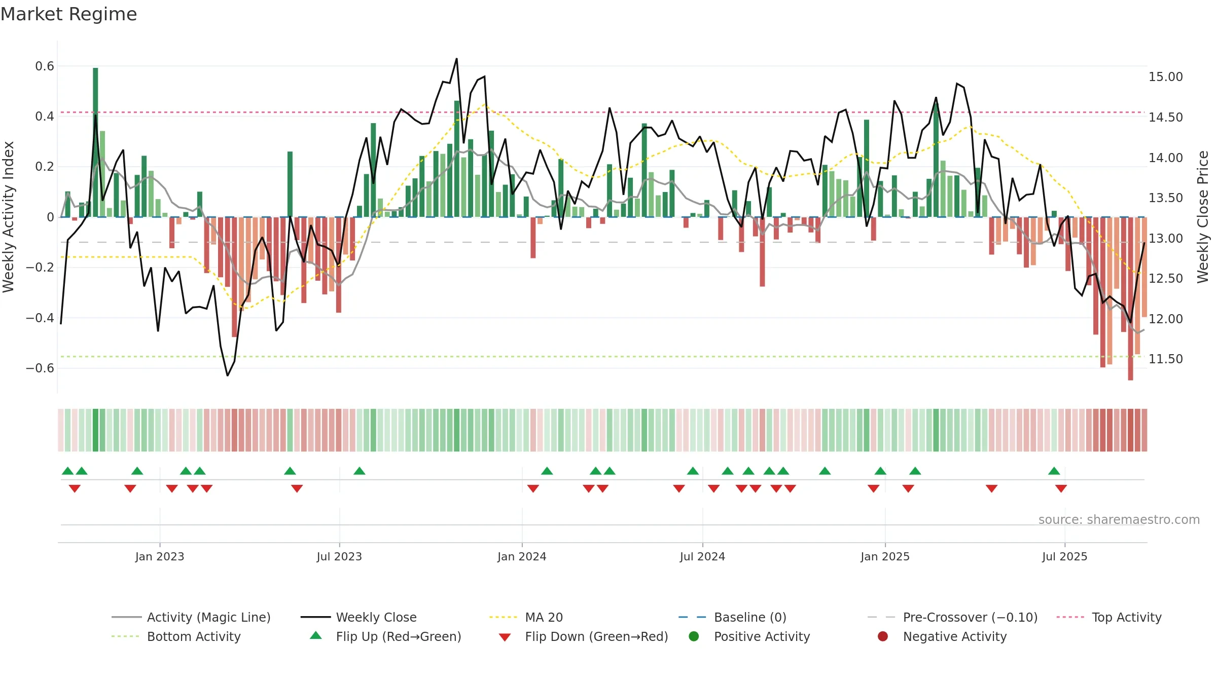 BSM weekly Market Snapshot chart, closing 2025-09-19.