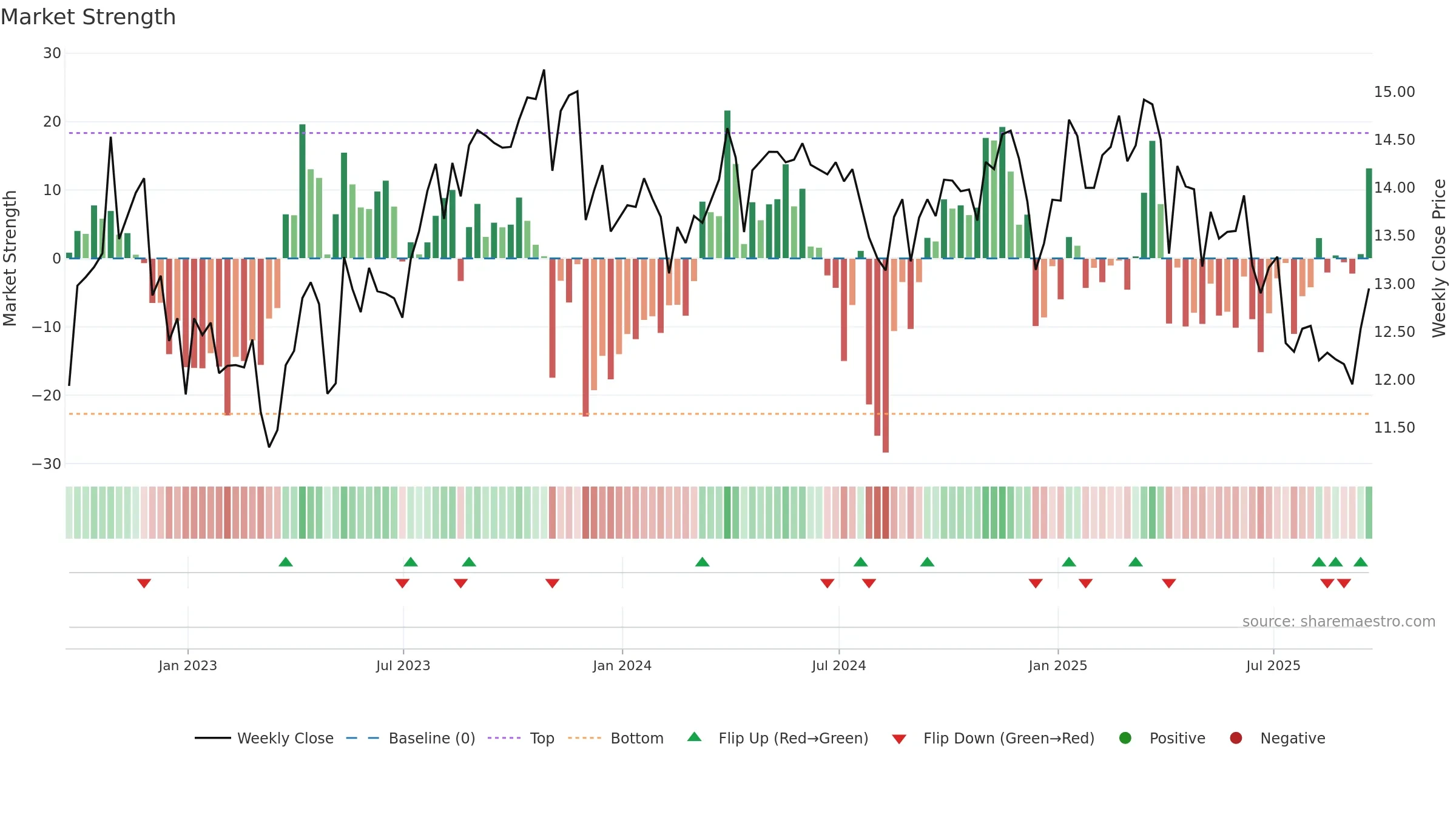BSM weekly Market Strength chart, closing 2025-09-19.