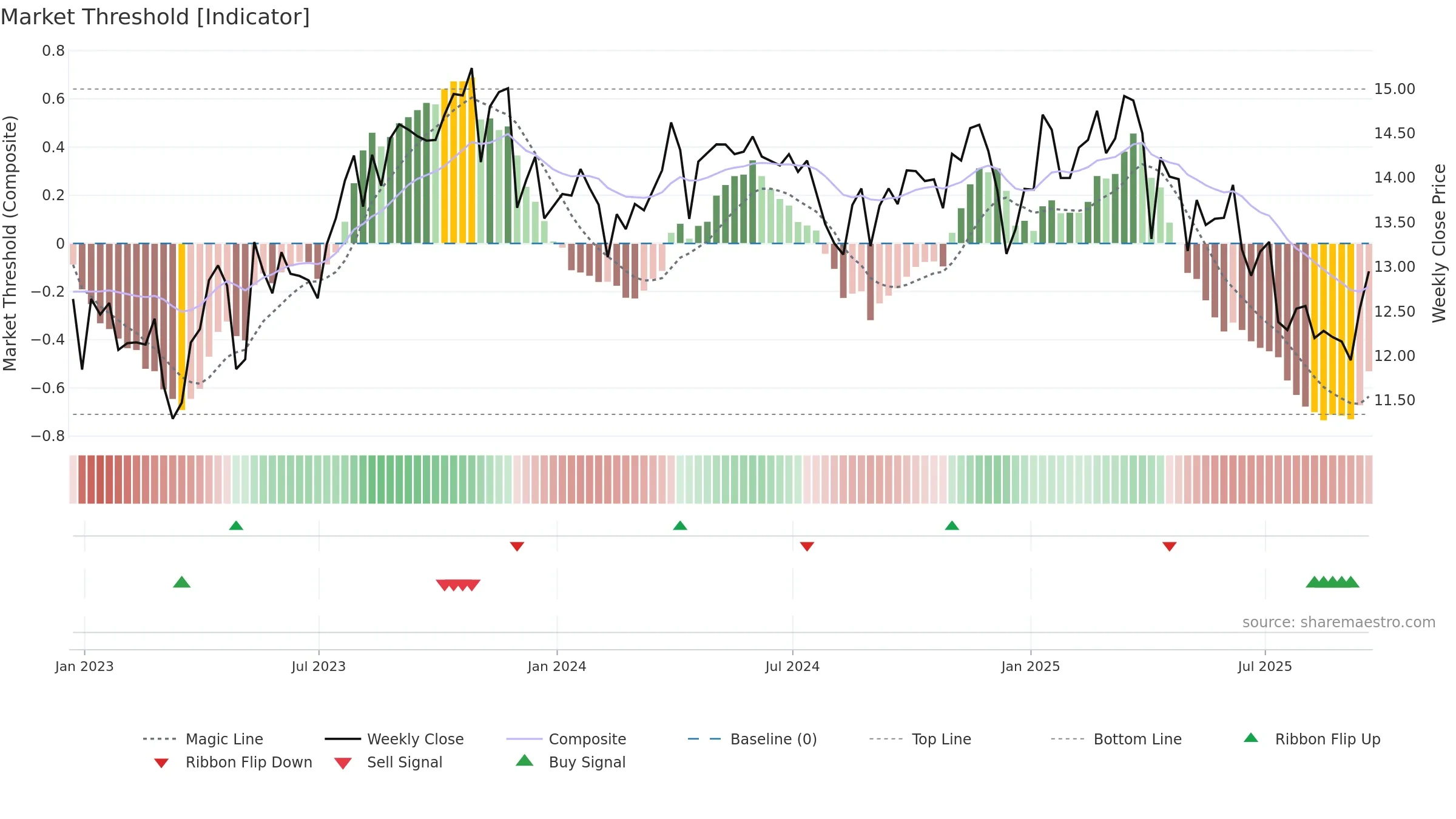 BSM weekly Market Threshold chart, closing 2025-09-19.