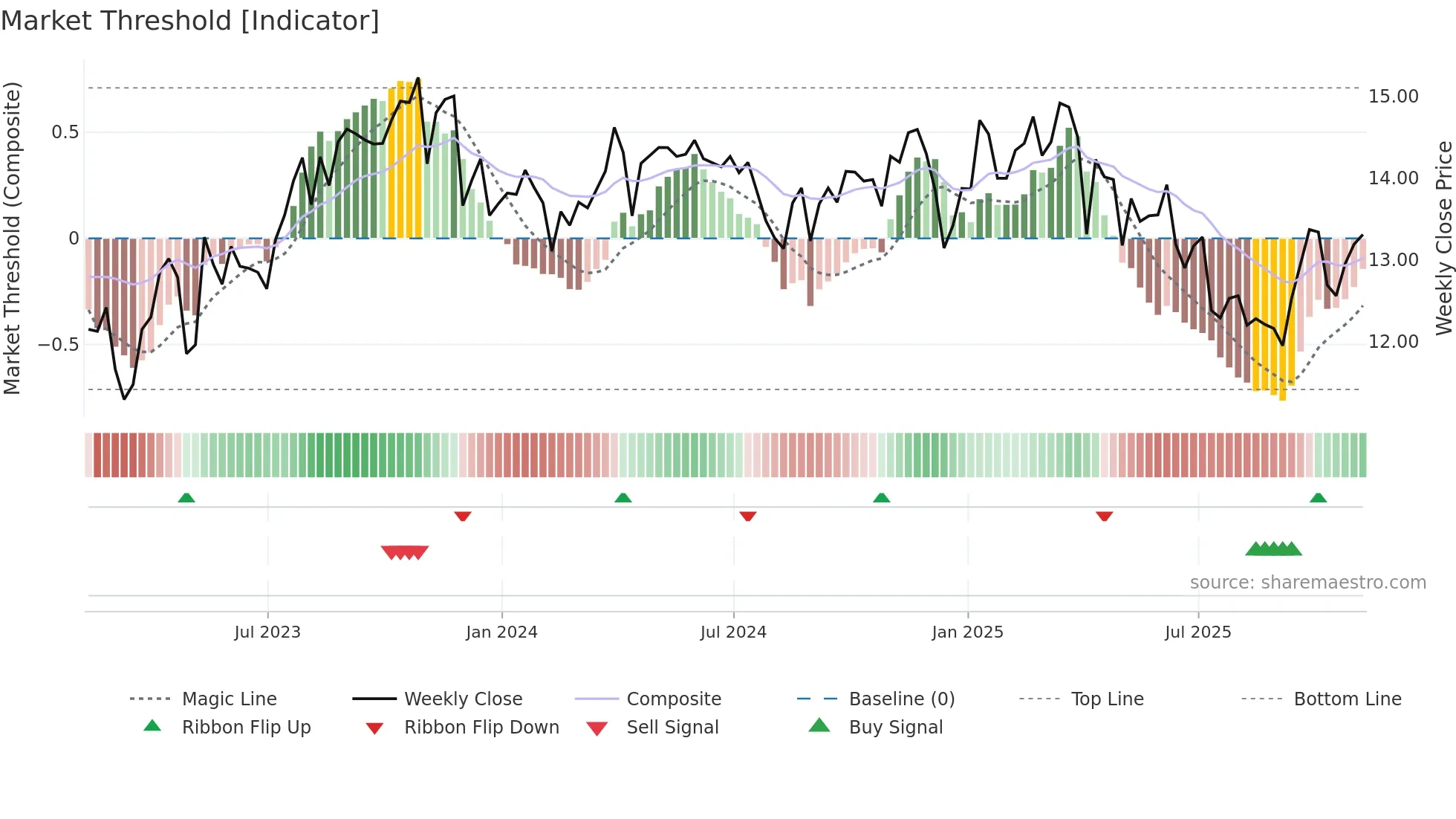 BSM weekly Market Threshold chart