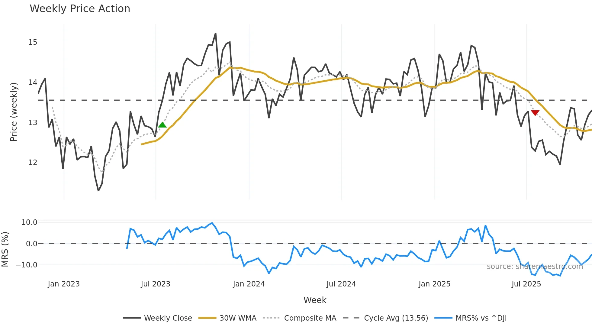 BSM weekly Price Action chart, closing 2025-11-07