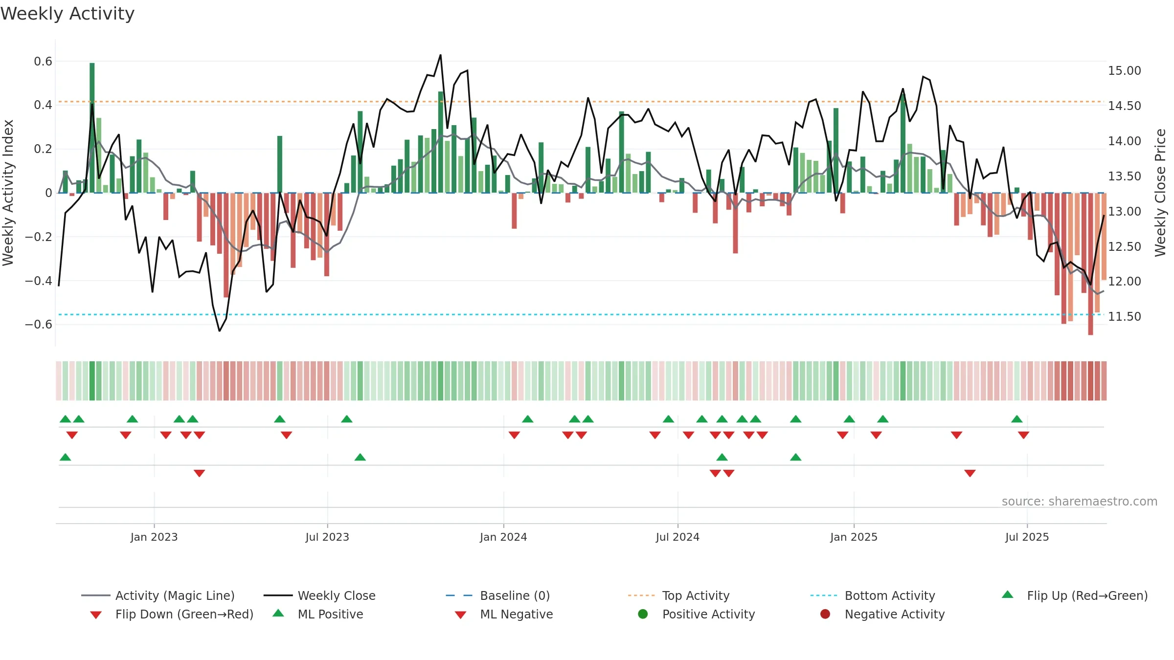 BSM weekly Activity chart, closing 2025-09-19.