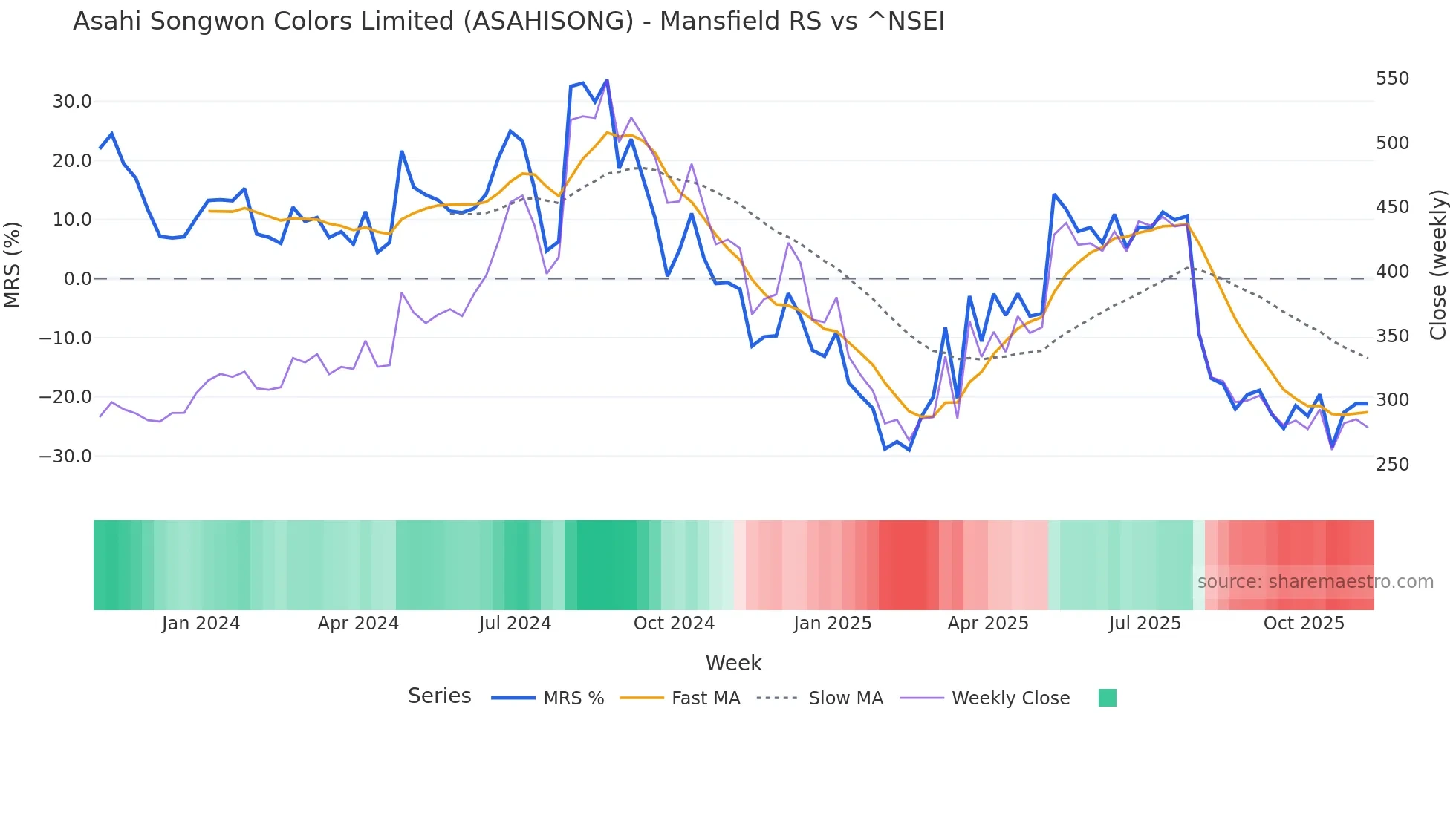ASAHISONG Mansfield Relative Strength chart