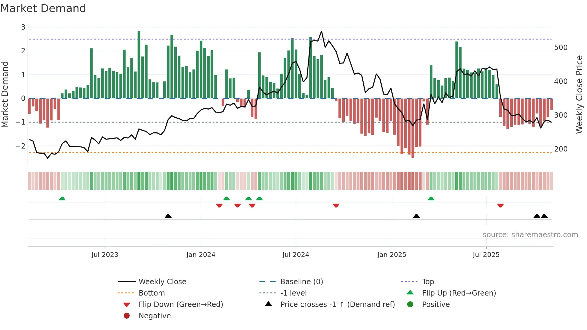 ASAHISONG weekly Market Demand chart
