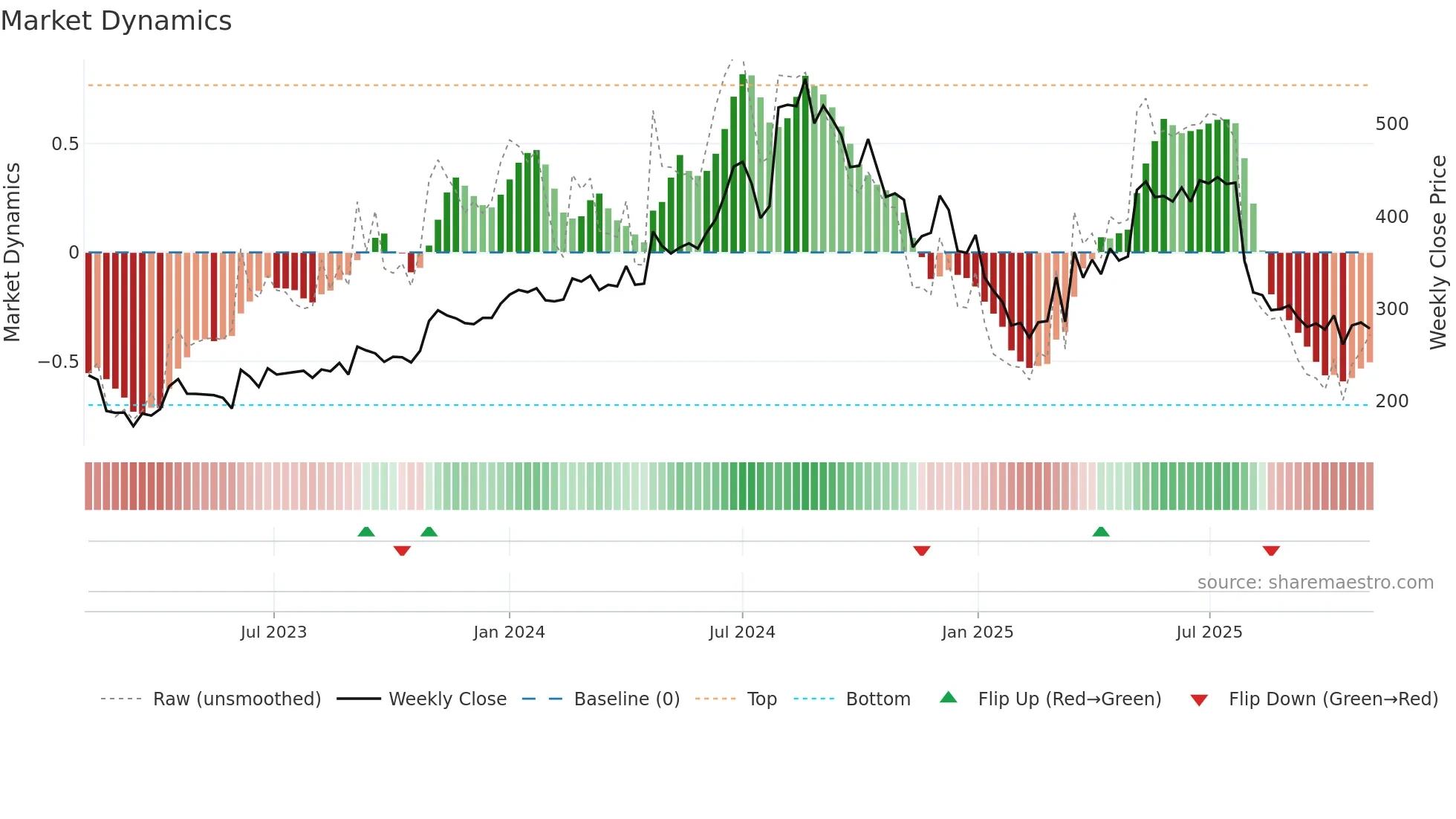 ASAHISONG weekly Market Dynamics chart