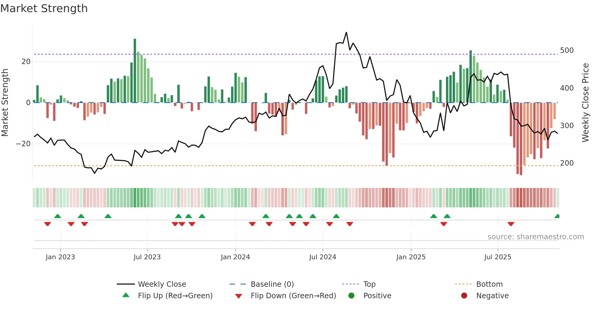 ASAHISONG weekly Market Strength chart
