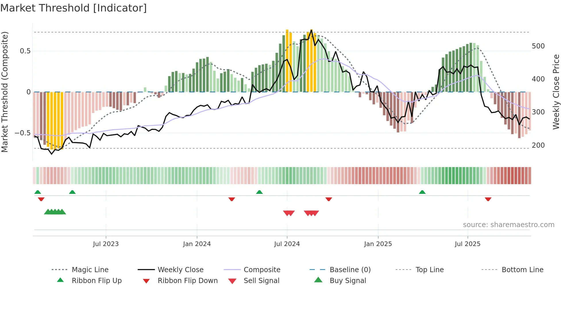ASAHISONG weekly Market Threshold chart