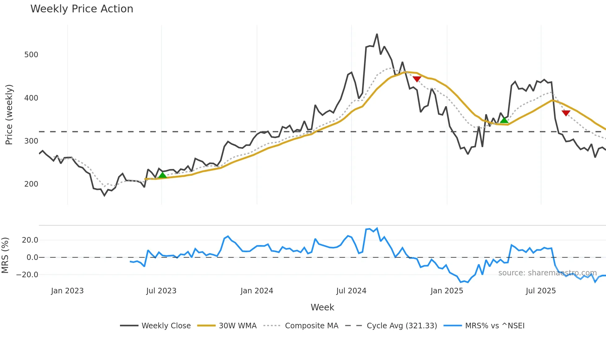 ASAHISONG weekly Price Action chart, closing 2025-10-27