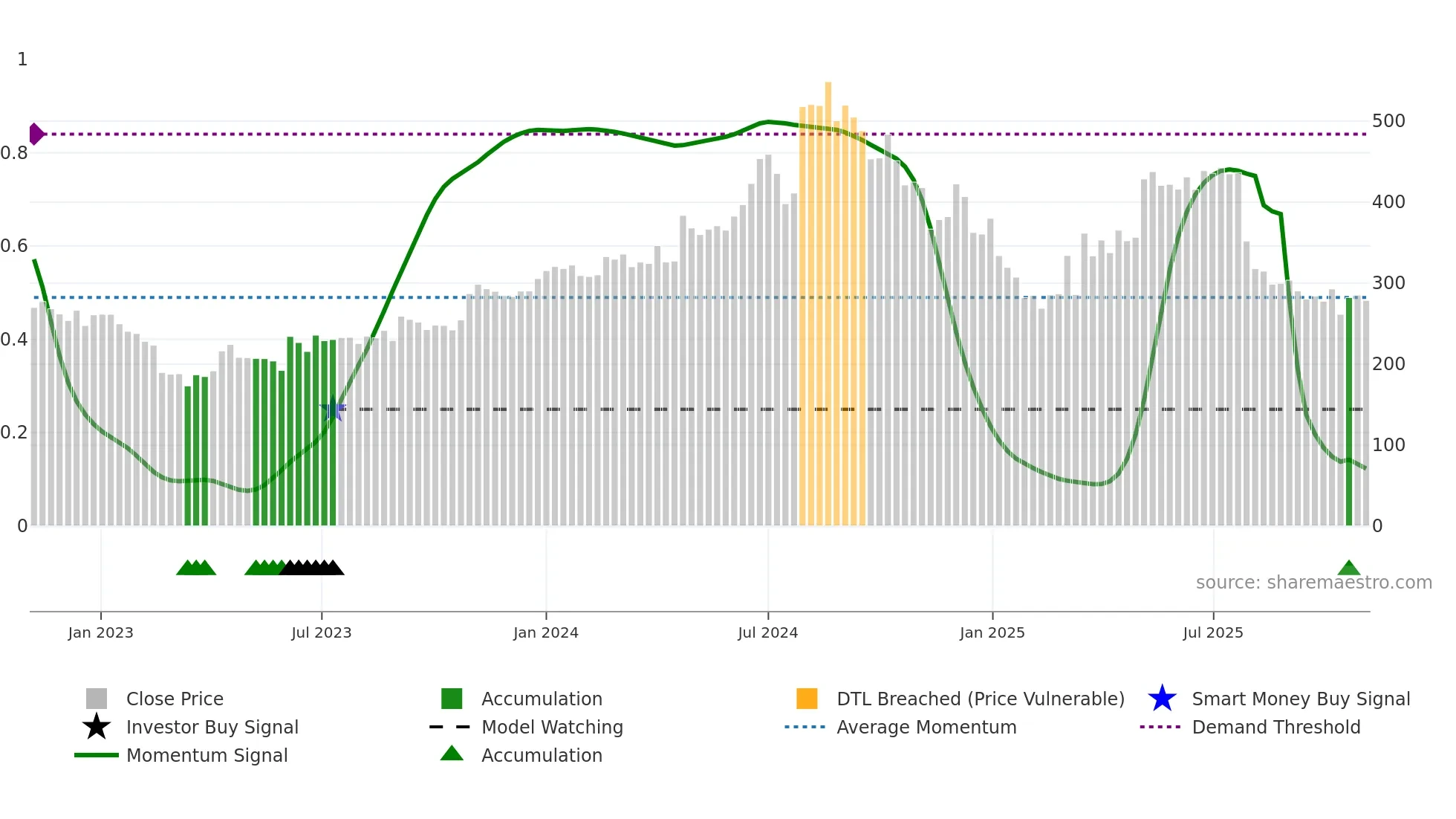 ASAHISONG weekly Smart Money chart