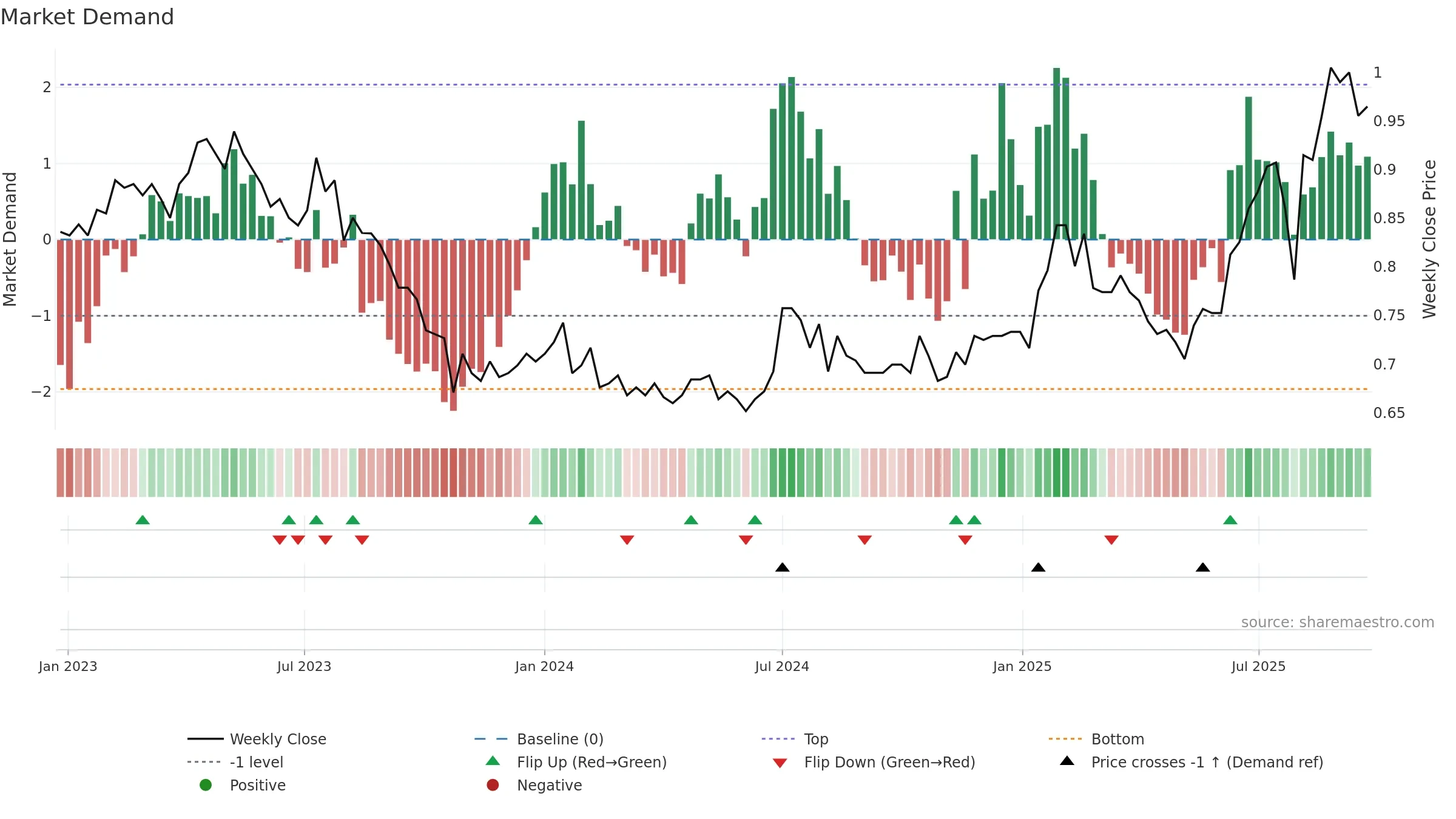 EZL weekly Market Demand chart, closing 2025-09-22.