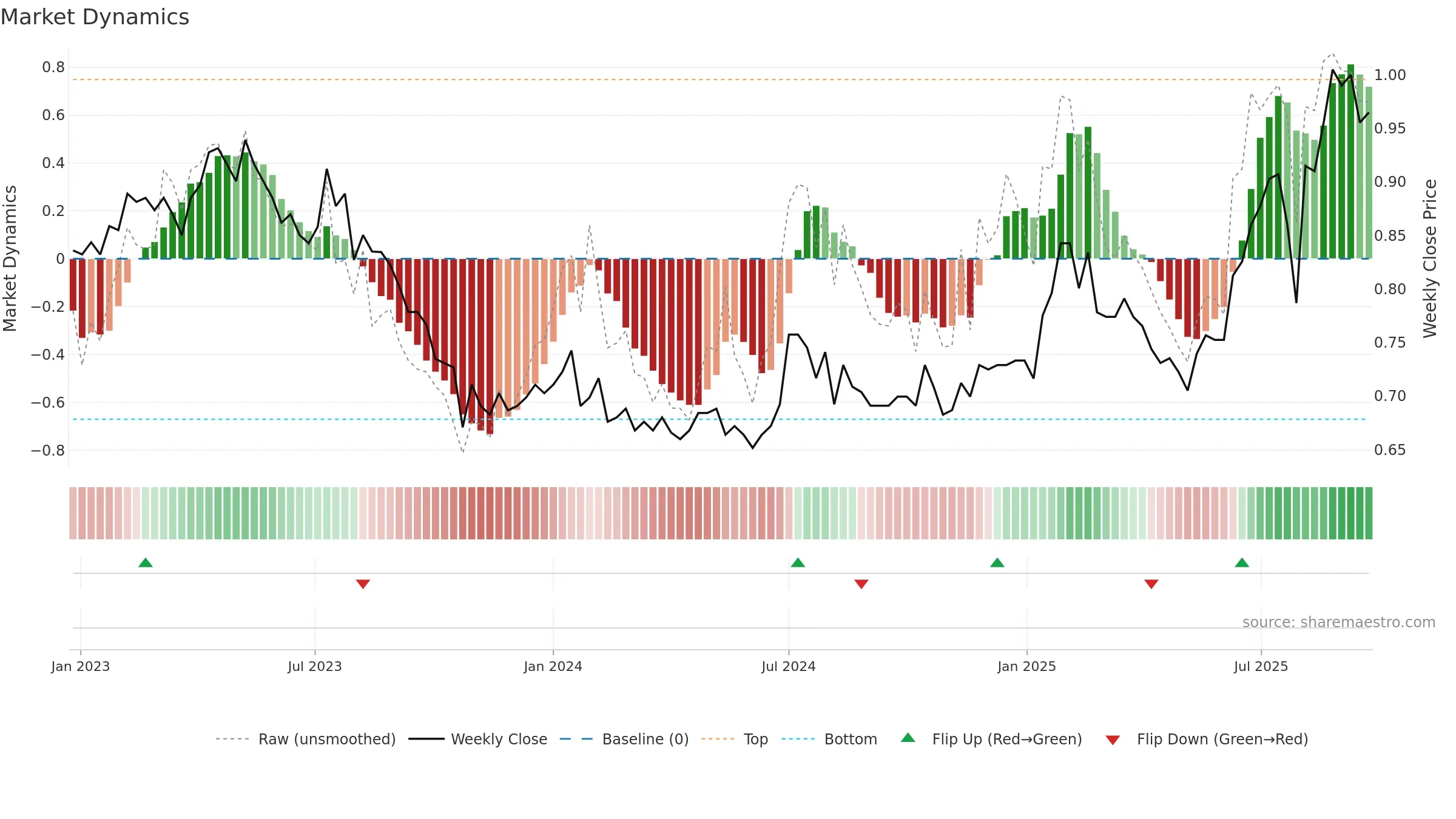 EZL weekly Market Dynamics chart, closing 2025-09-22.