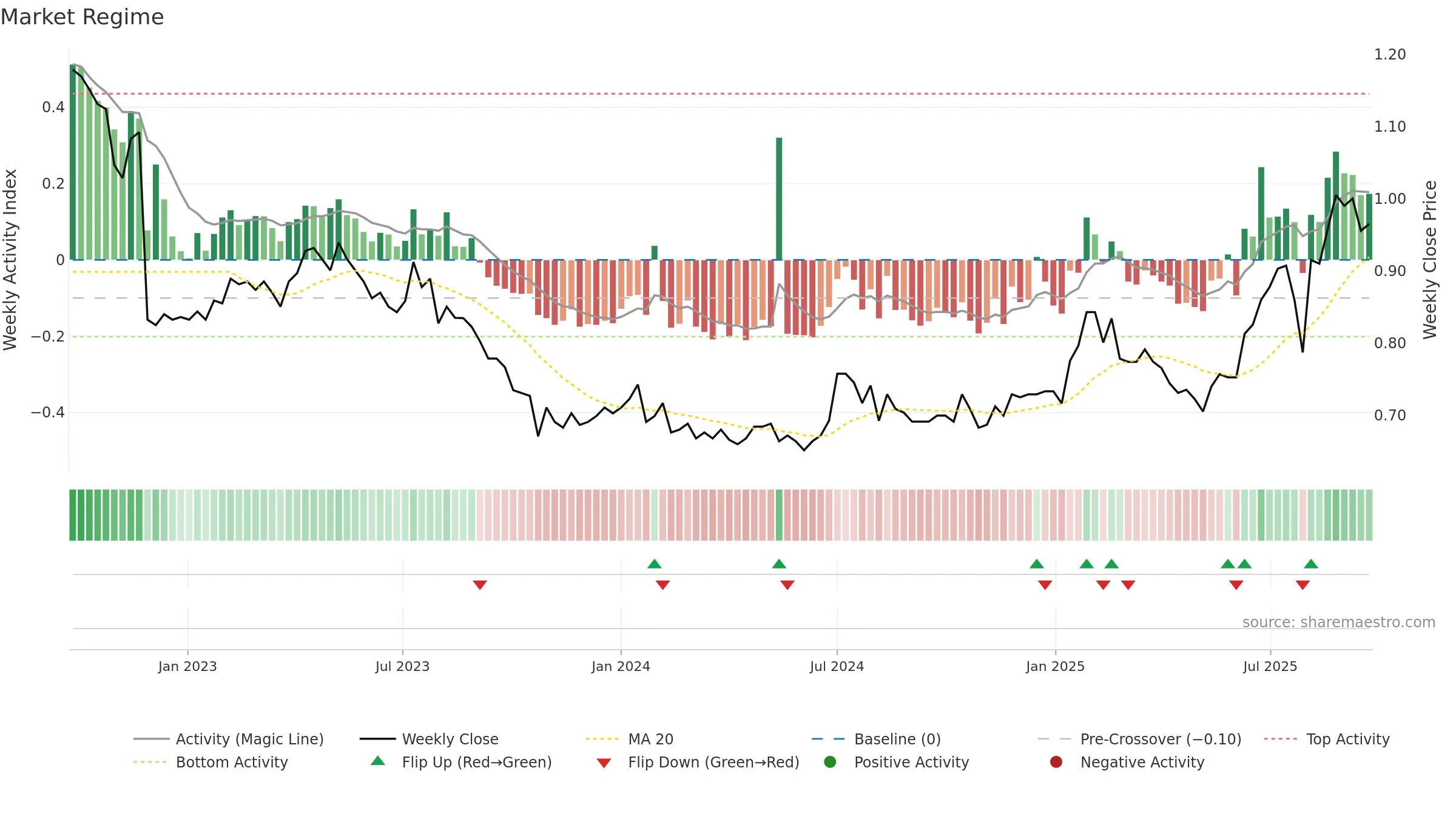 EZL weekly Market Snapshot chart, closing 2025-09-22.