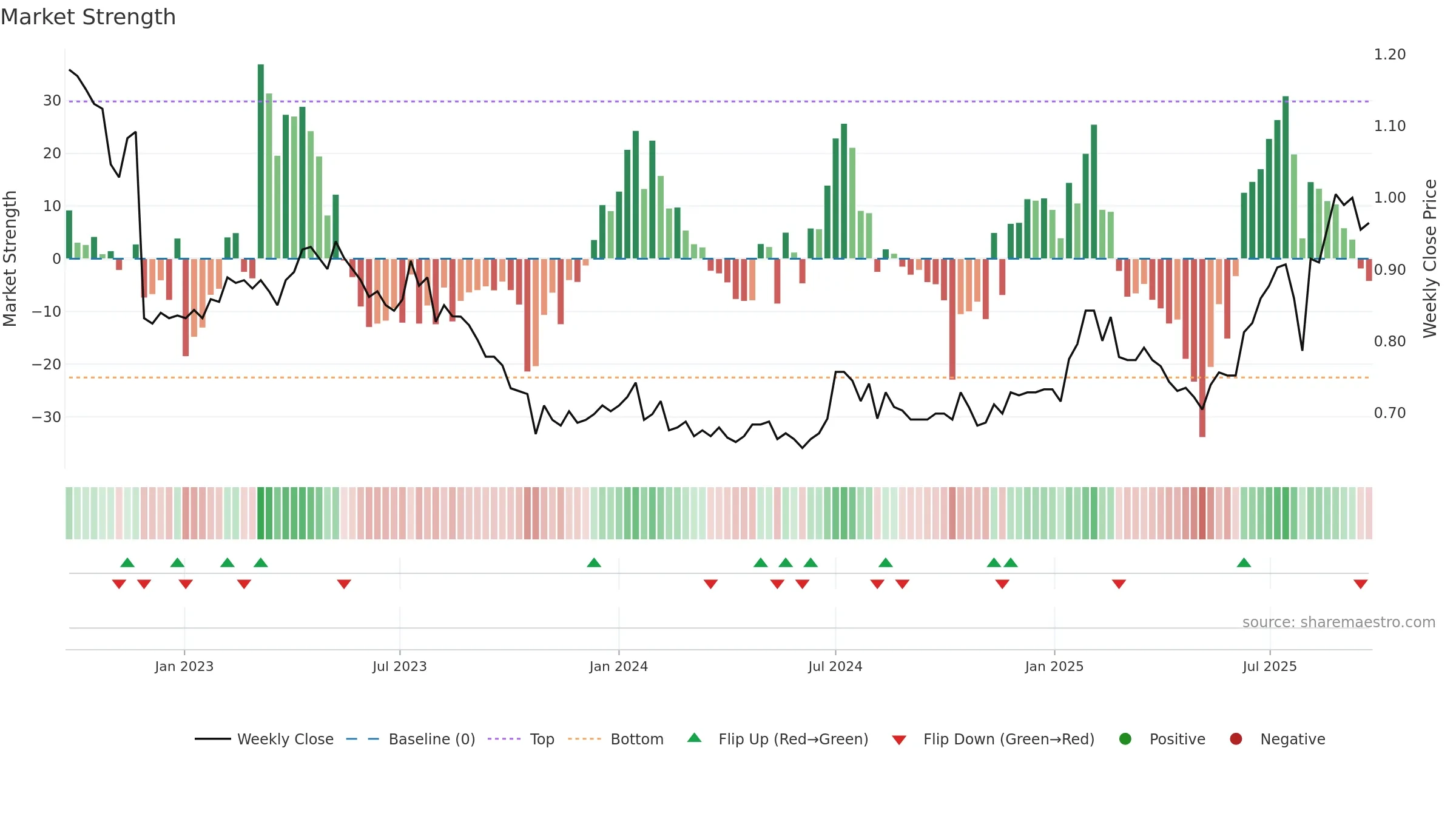 EZL weekly Market Strength chart, closing 2025-09-22.