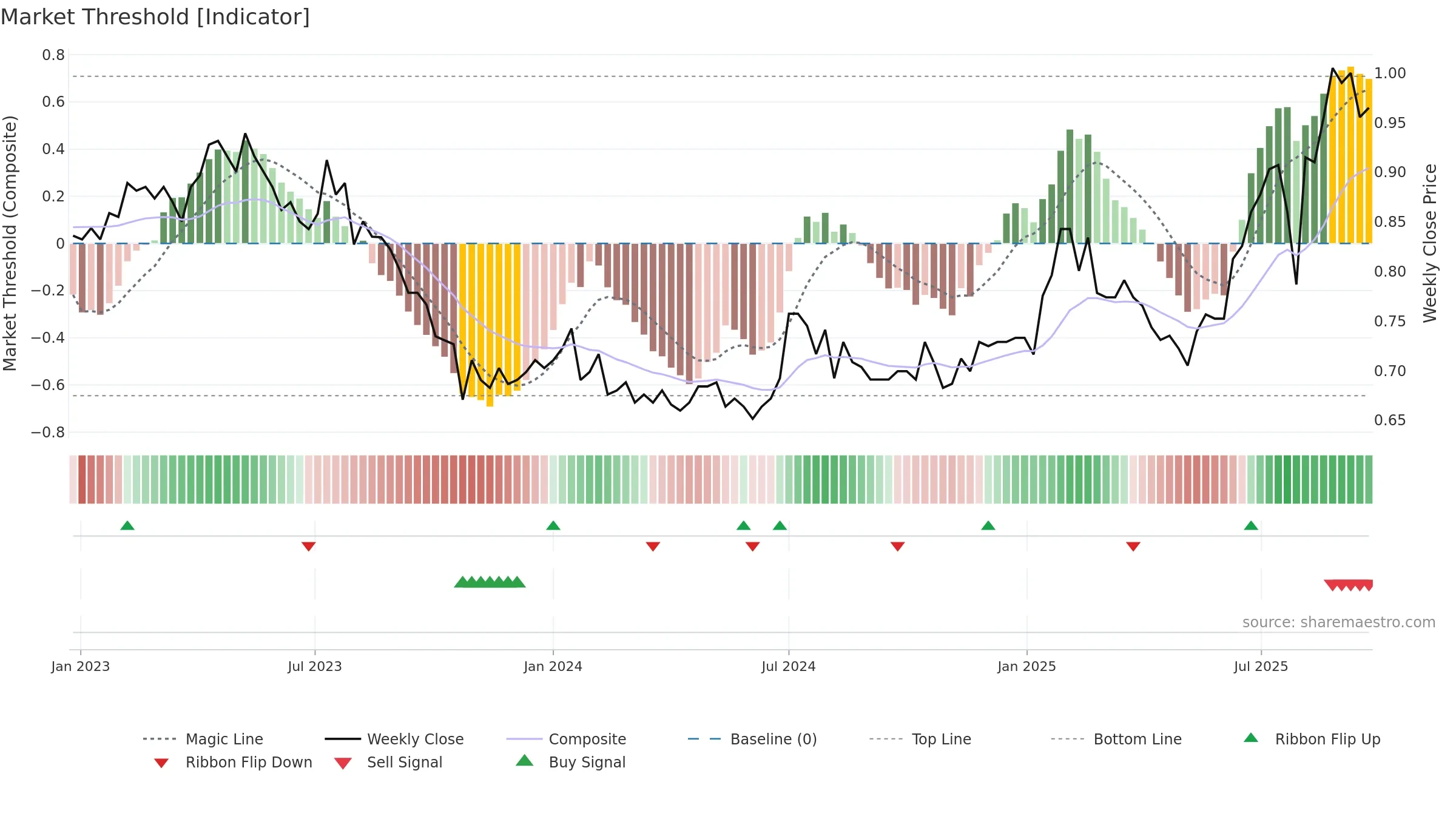 EZL weekly Market Threshold chart, closing 2025-09-22.